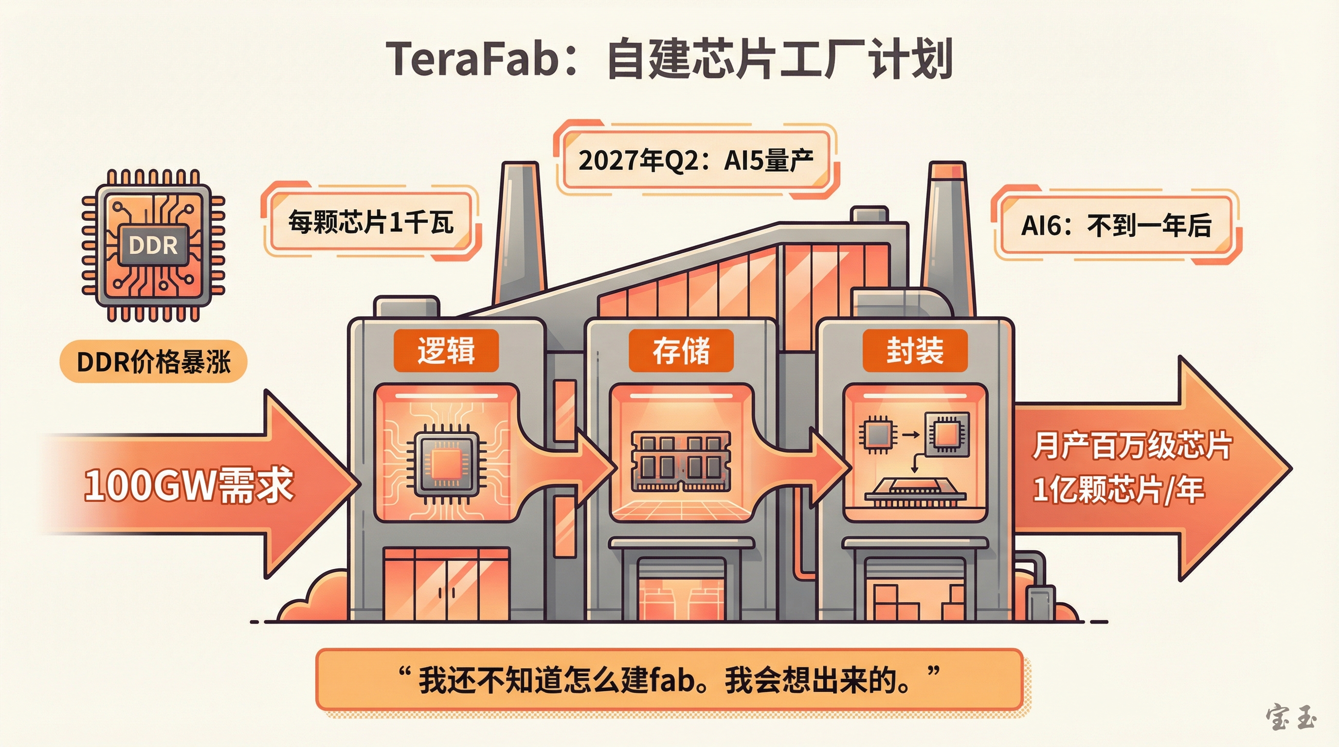 TeraFab：自建芯片工厂计划