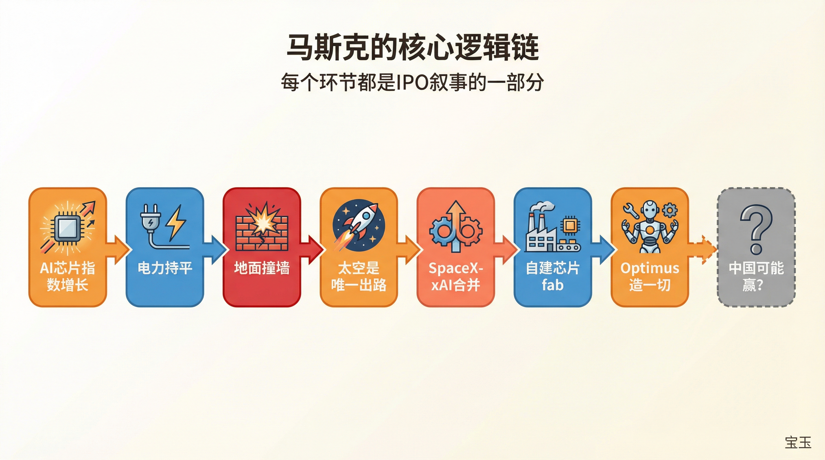 马斯克的核心逻辑链