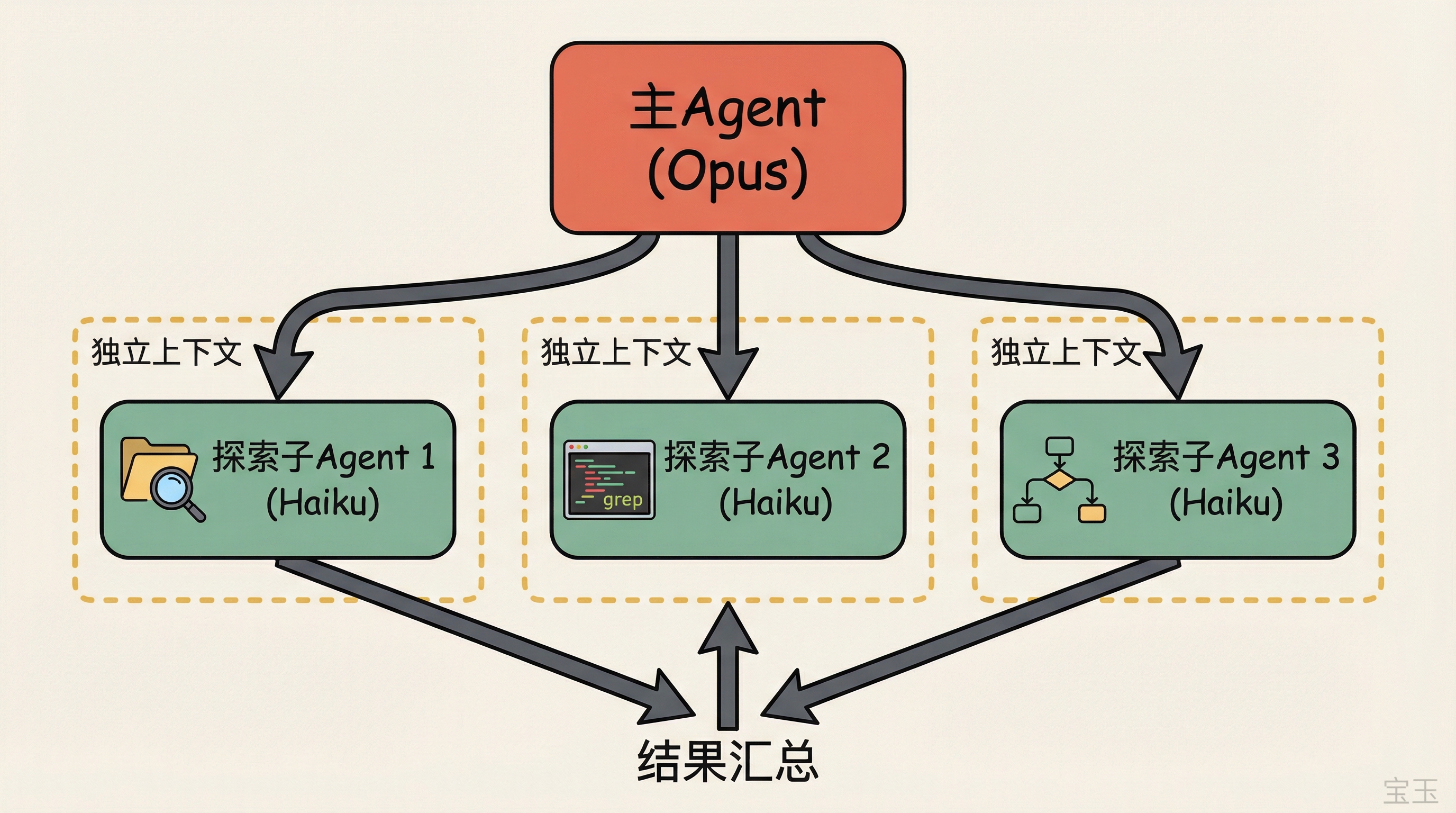Claude Code 子 Agent 上下文拆分机制