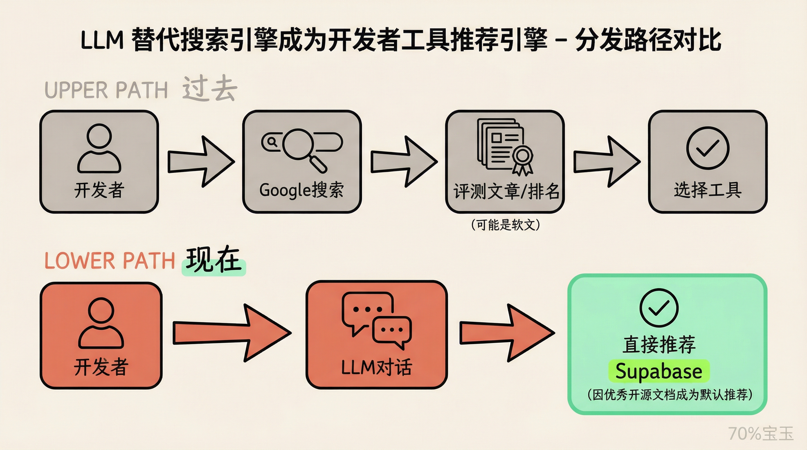 LLM 替代搜索引擎成为开发者工具推荐引擎