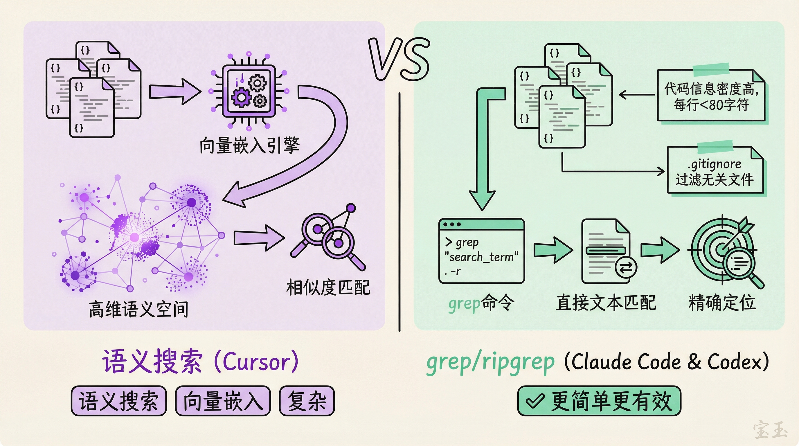 代码检索方式对比：语义搜索 vs grep