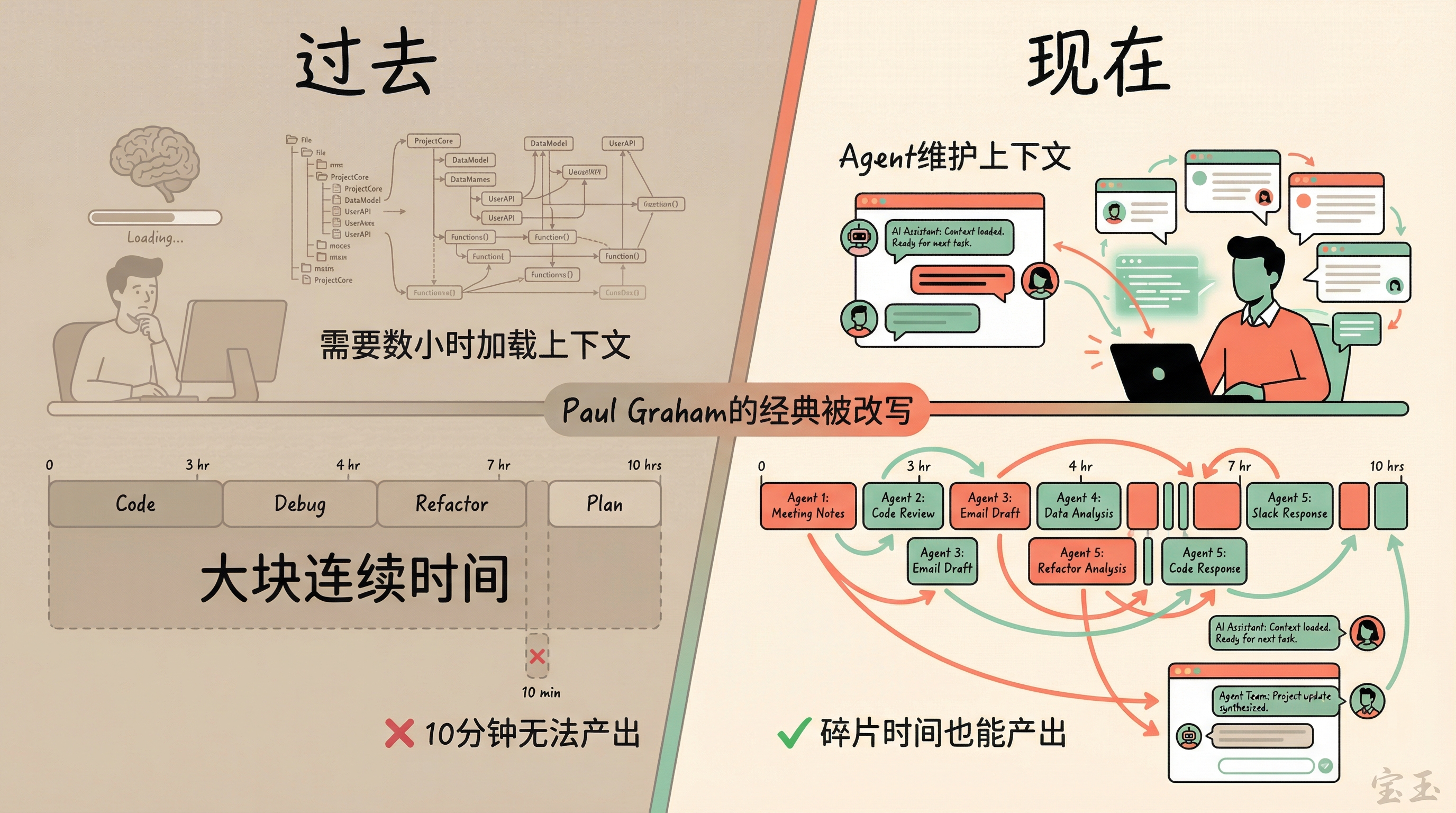 Maker Schedule vs Manager Schedule 被改写