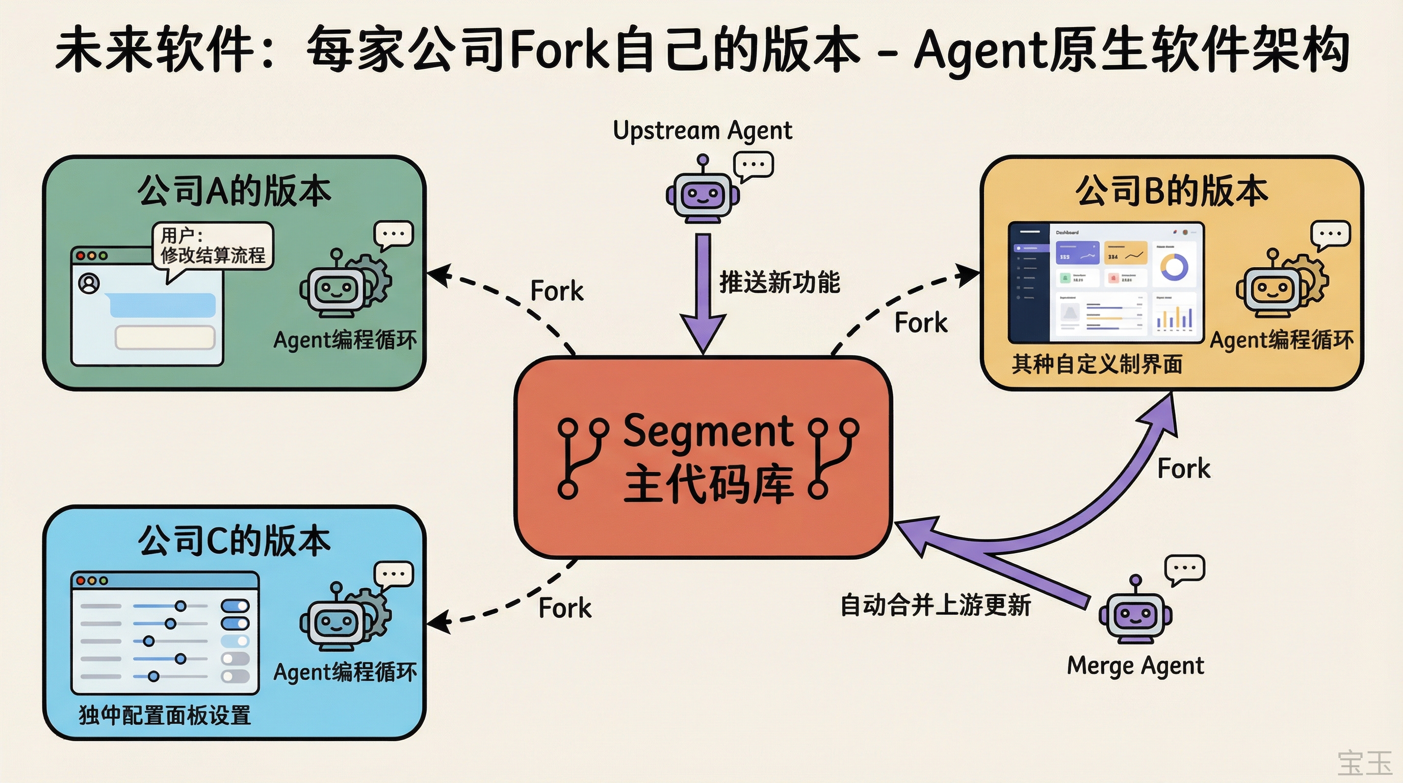 未来软件：每家公司 Fork 自己的版本