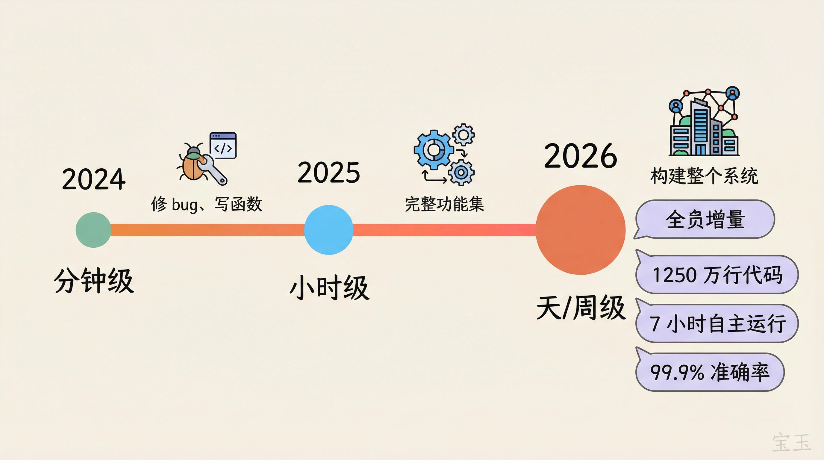 Agent 工作时限演进：从分钟到天