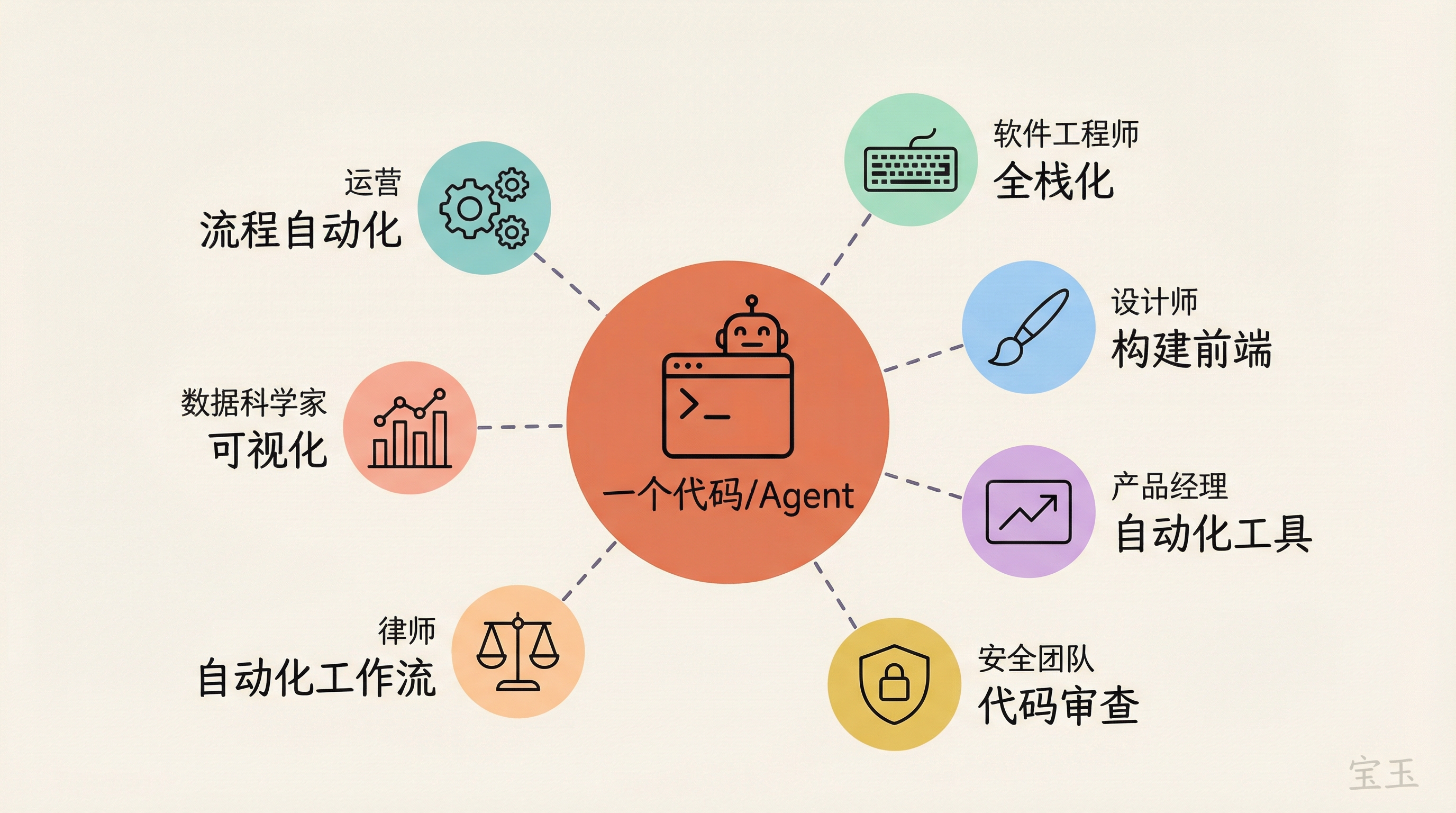 编程民主化：Agent 赋能各类角色