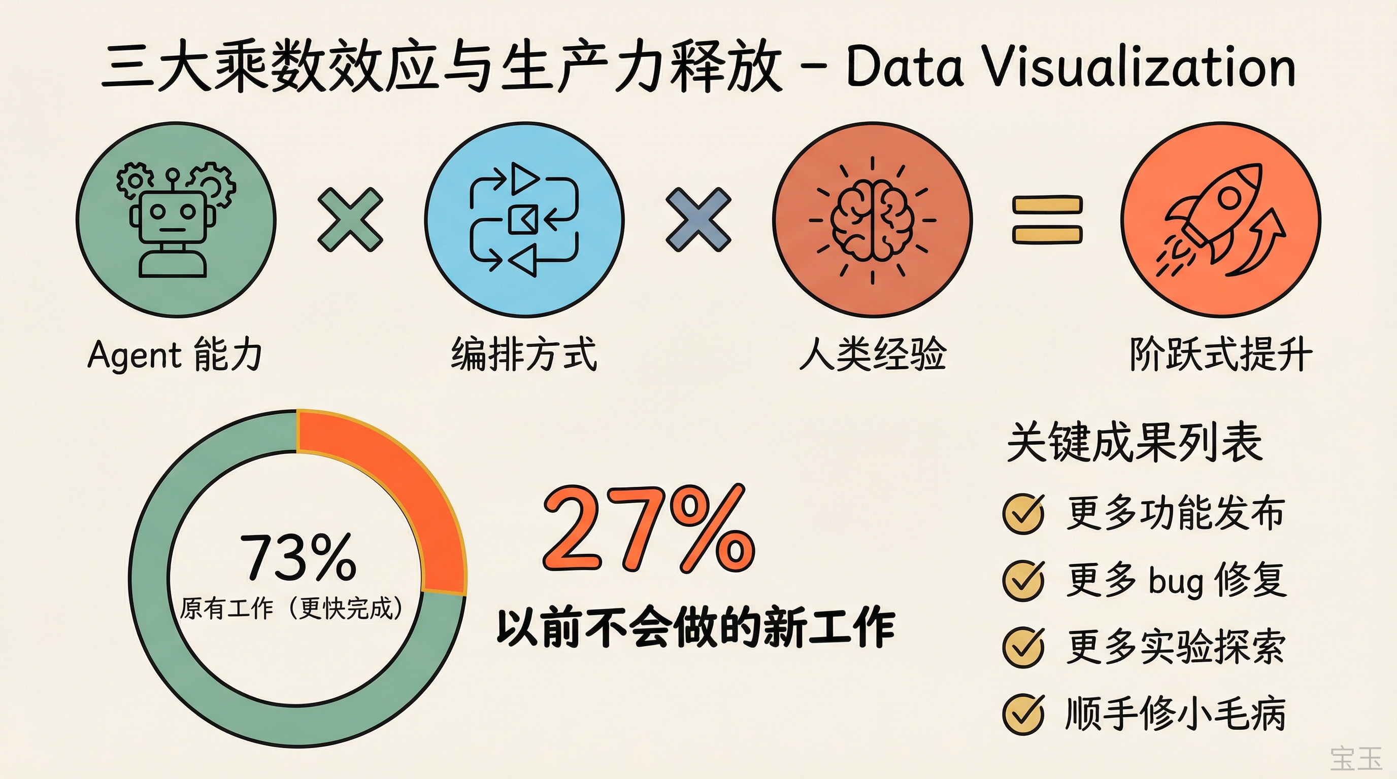 三大乘数效应与生产力释放