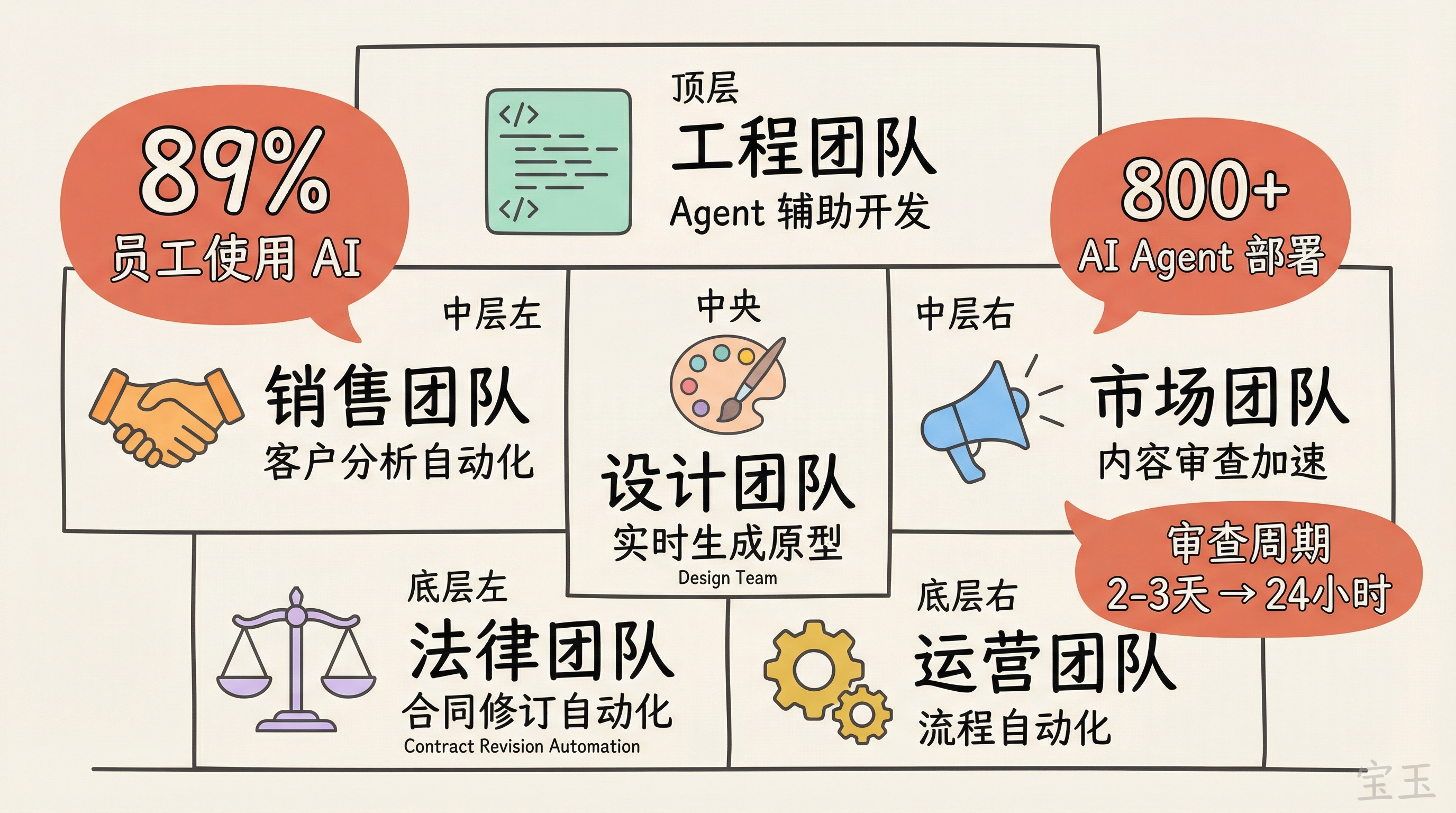 Agent 编程的组织级扩展