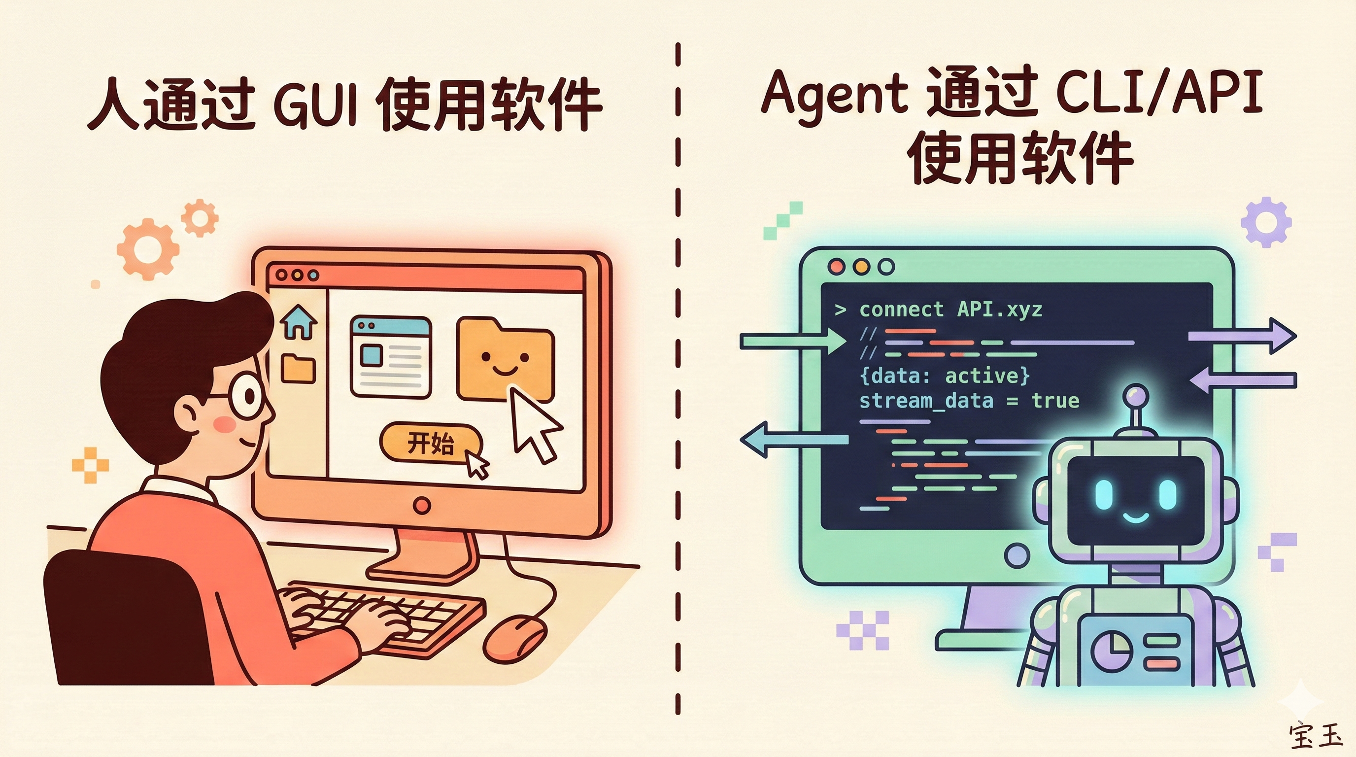人通过 GUI 使用软件 vs Agent 通过 CLI/API 使用软件