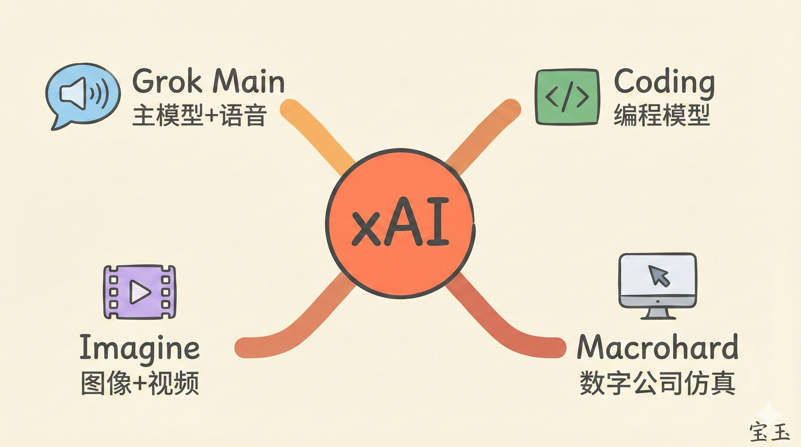 xAI 重组后四大方向架构图