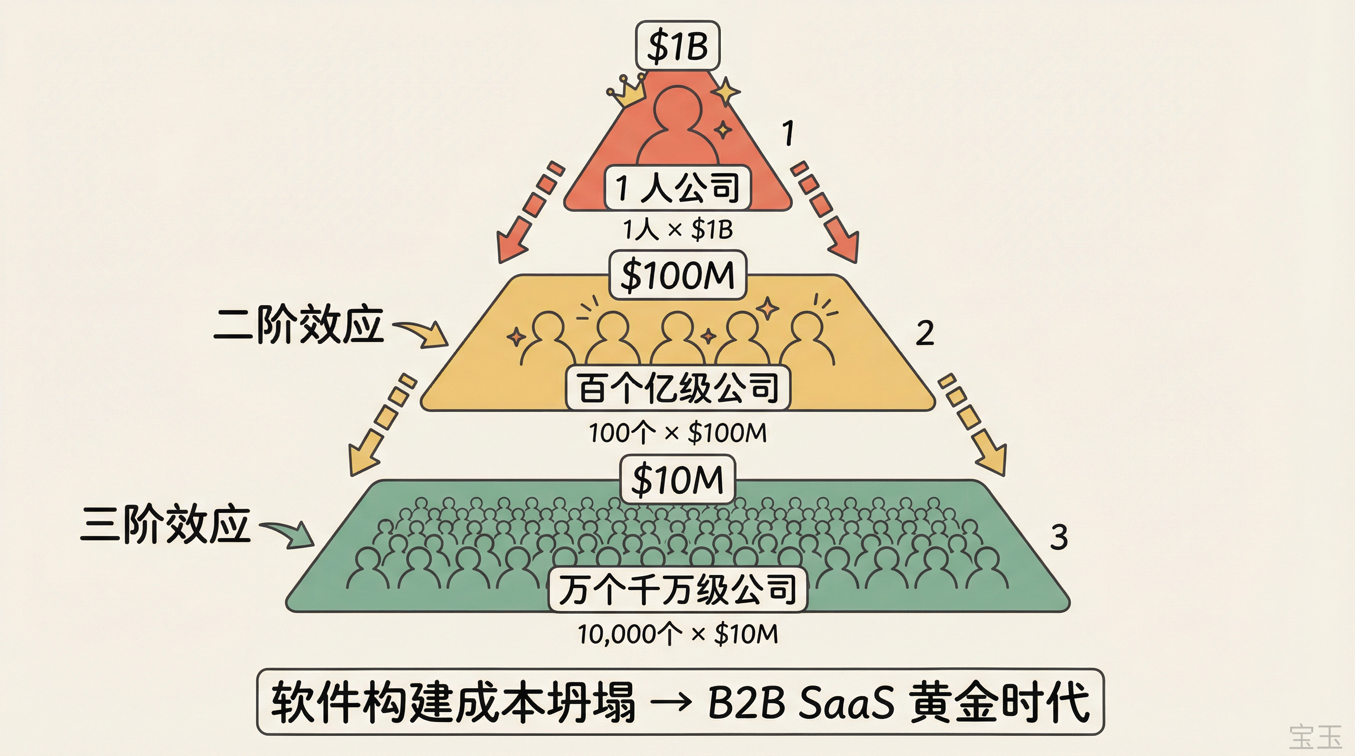 一人十亿美元公司的连锁效应：从 1 人 $1B 到万个千万级公司的级联生态