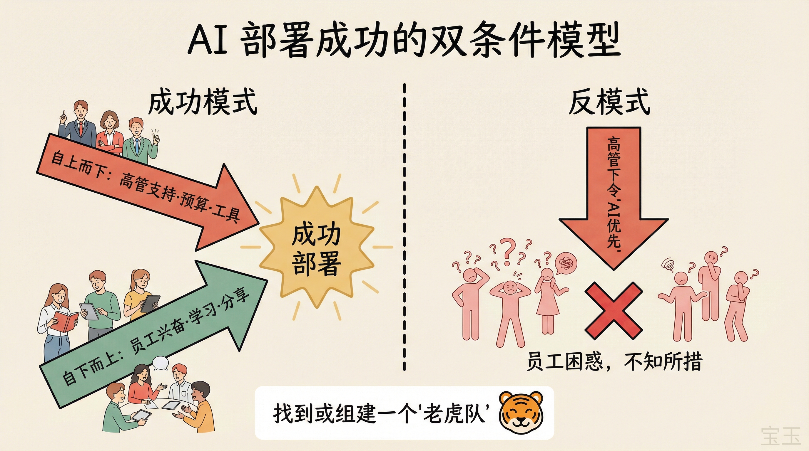 AI 部署成功的双条件模型：自上而下与自下而上双向驱动 vs 纯粹自上而下的反模式