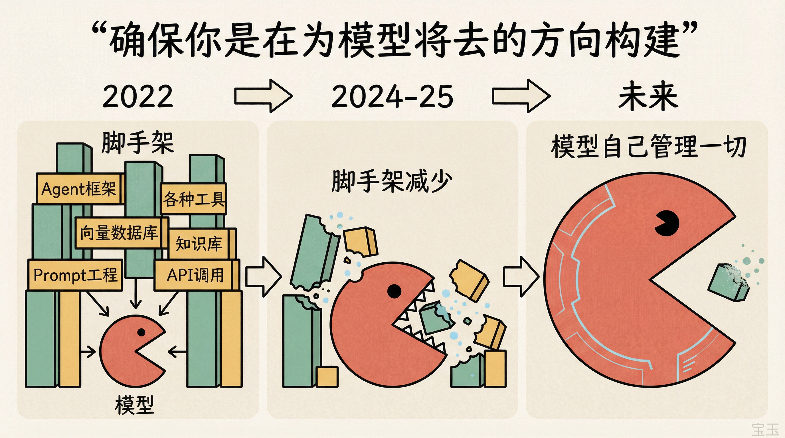 模型吞掉脚手架的演进：从 2022 年的大量工具层到未来模型自己管理一切