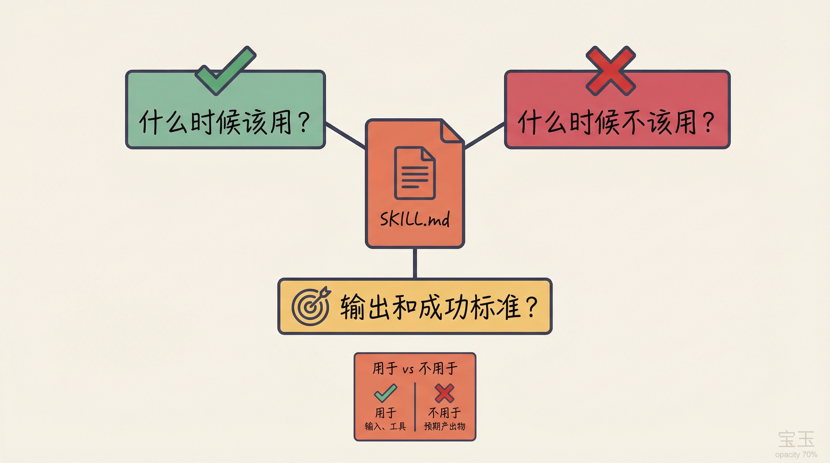 技能描述应回答的三个核心问题