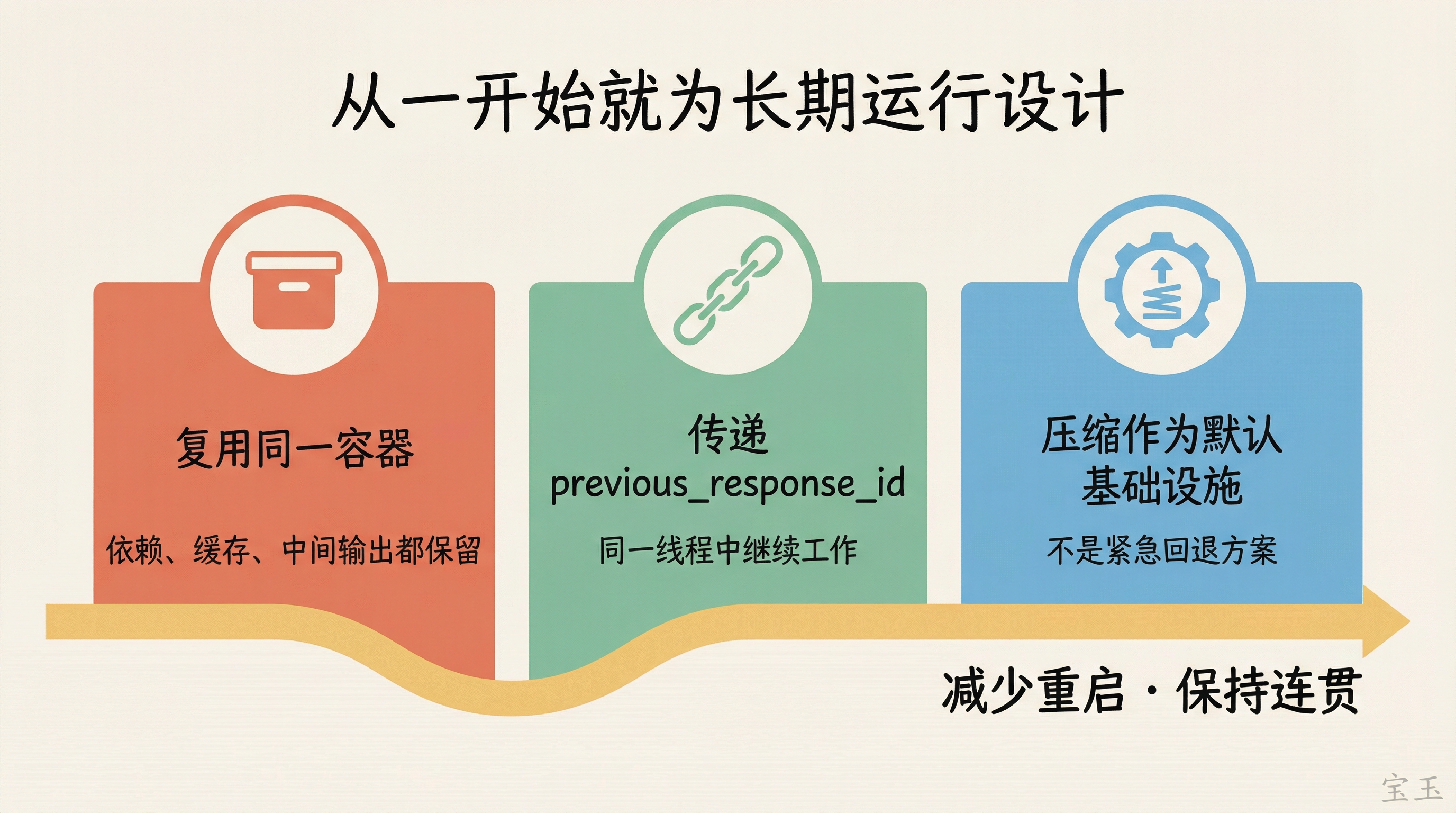 长期运行设计三支柱：容器复用、线程延续、默认压缩