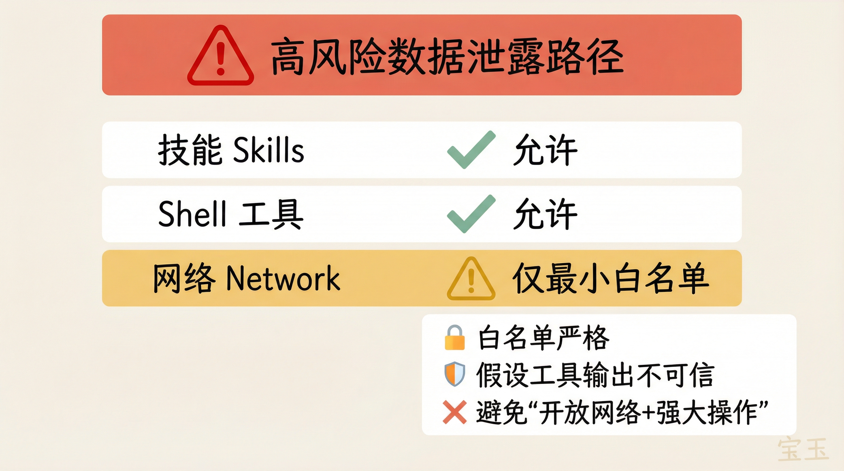 安全默认配置：Skills 和 Shell 允许，网络仅限最小白名单