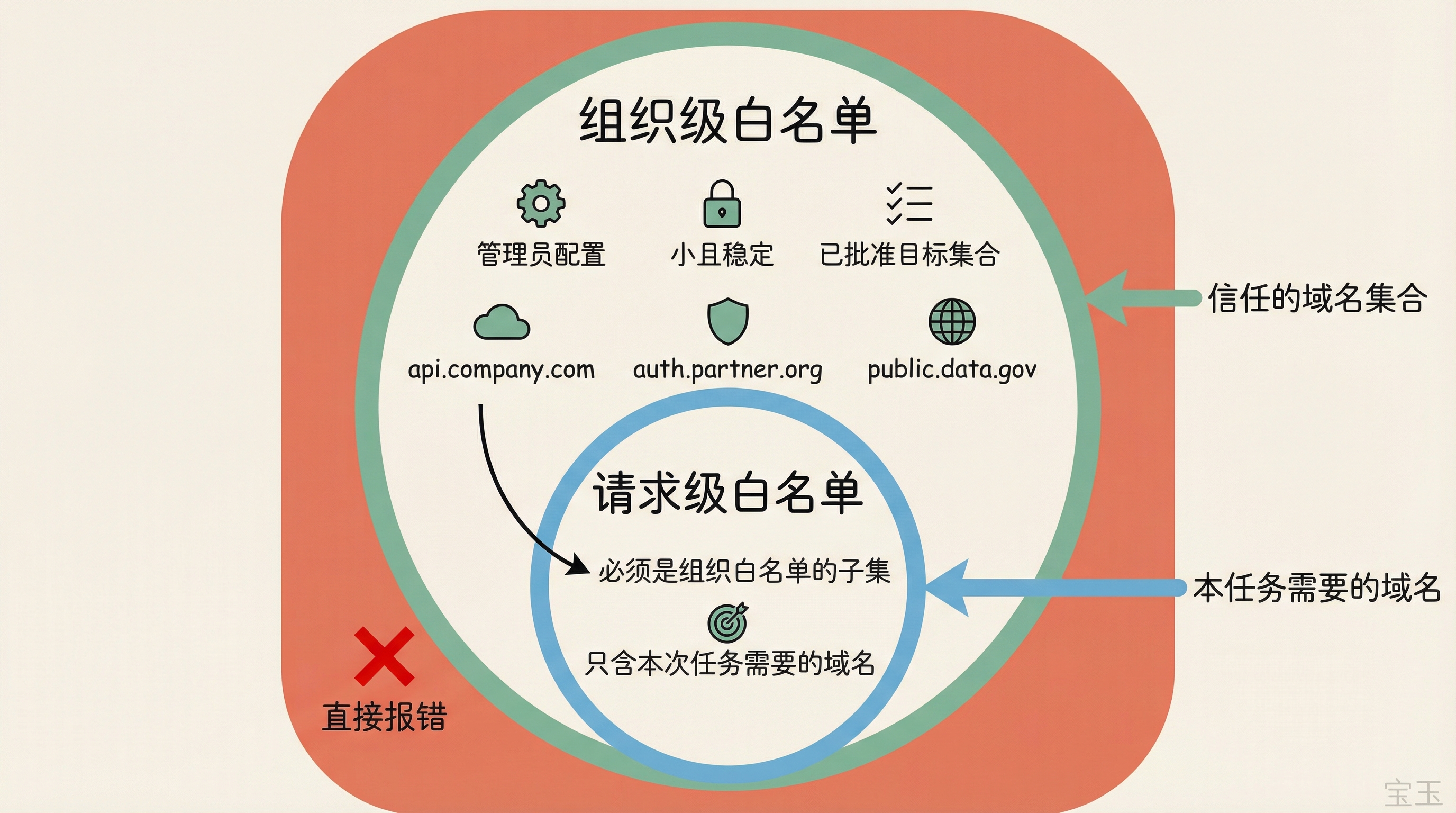 双层白名单：组织级（大范围）嵌套请求级（小范围子集）