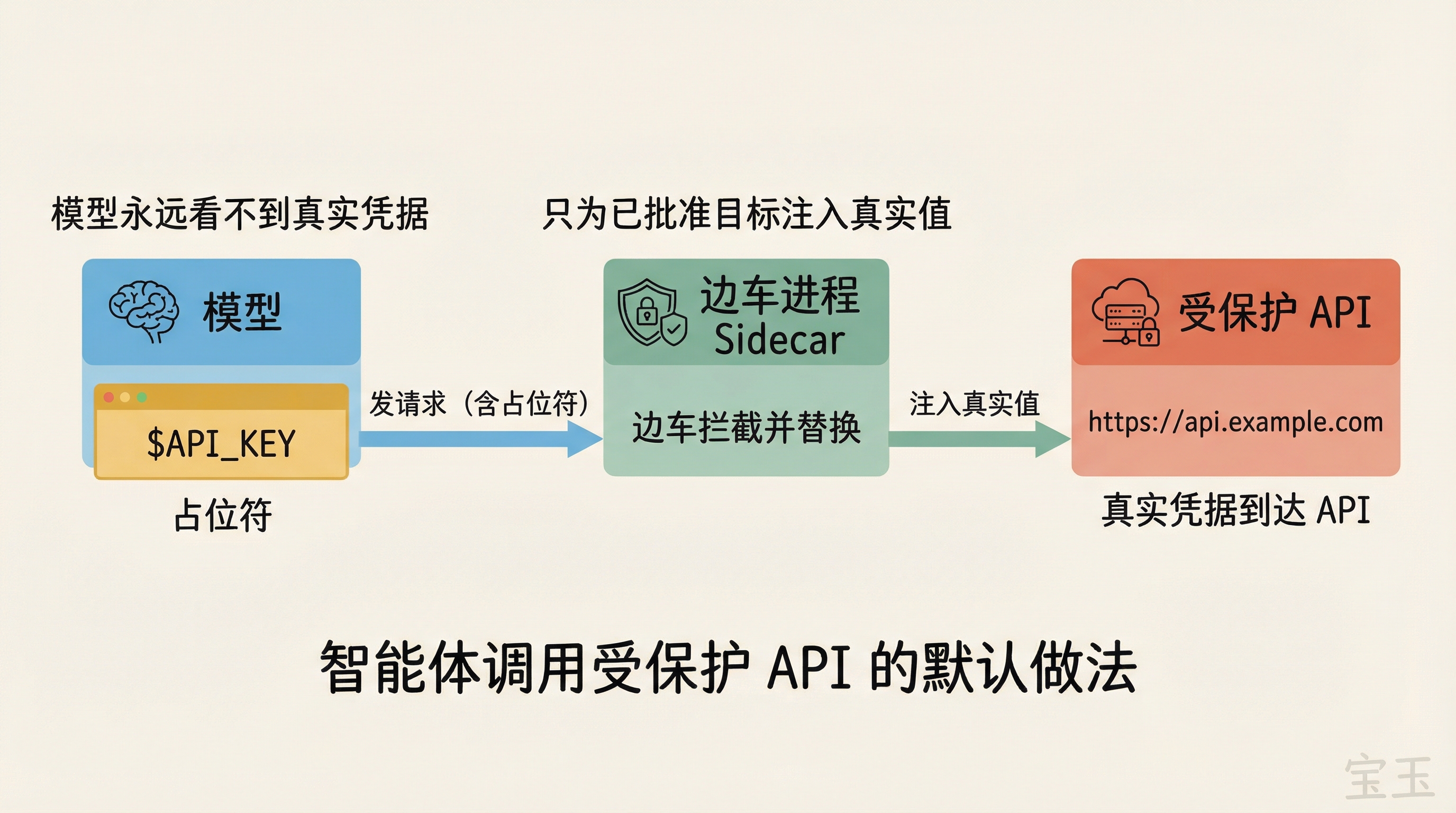 domain_secrets 凭据注入流程：模型看占位符，边车注入真实值