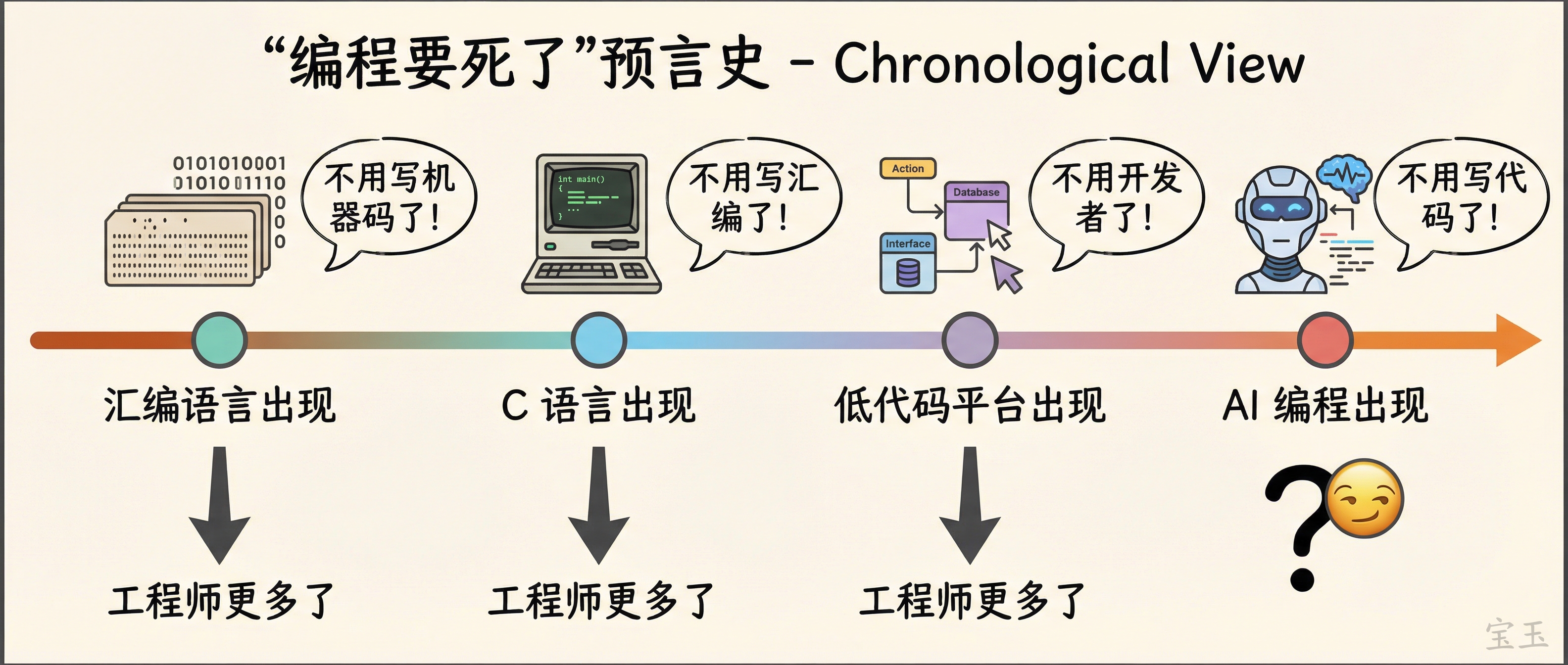 编程要死了预言史
