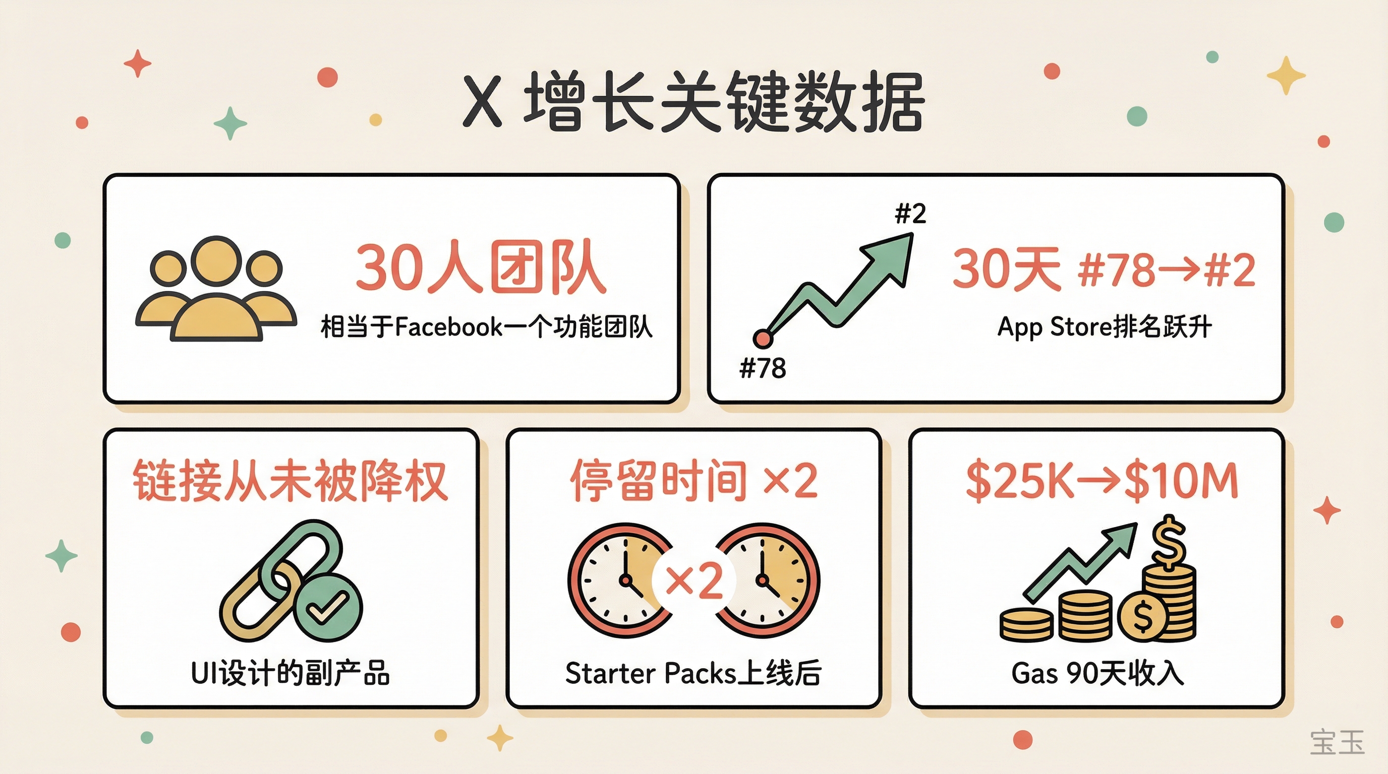X 增长关键数据仪表盘:30人团队、30天排名跃升、链接未降权、停留时间翻倍、$25K到$10M