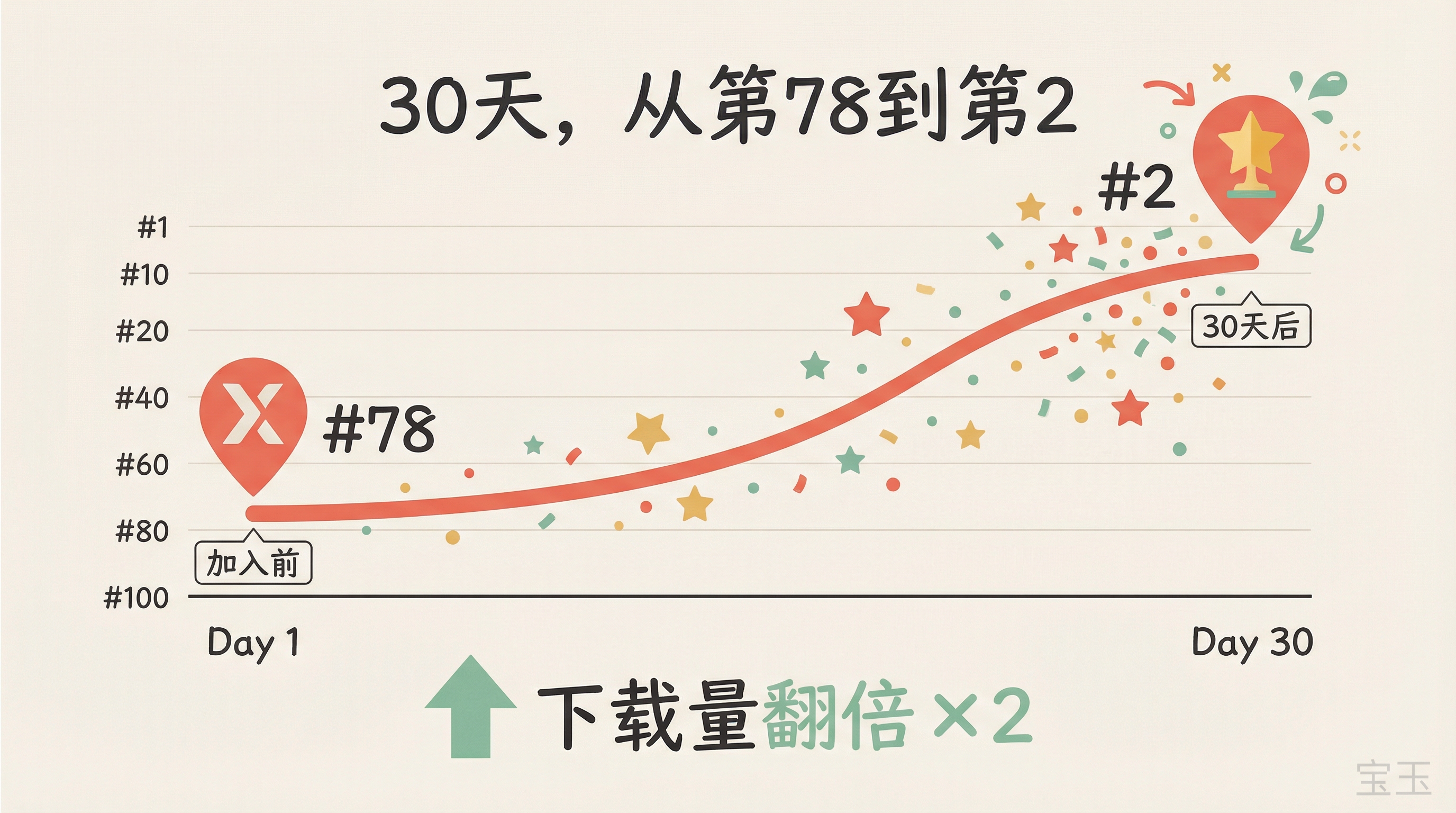 30天 App Store 排名从第78跃升至第2,下载量翻倍