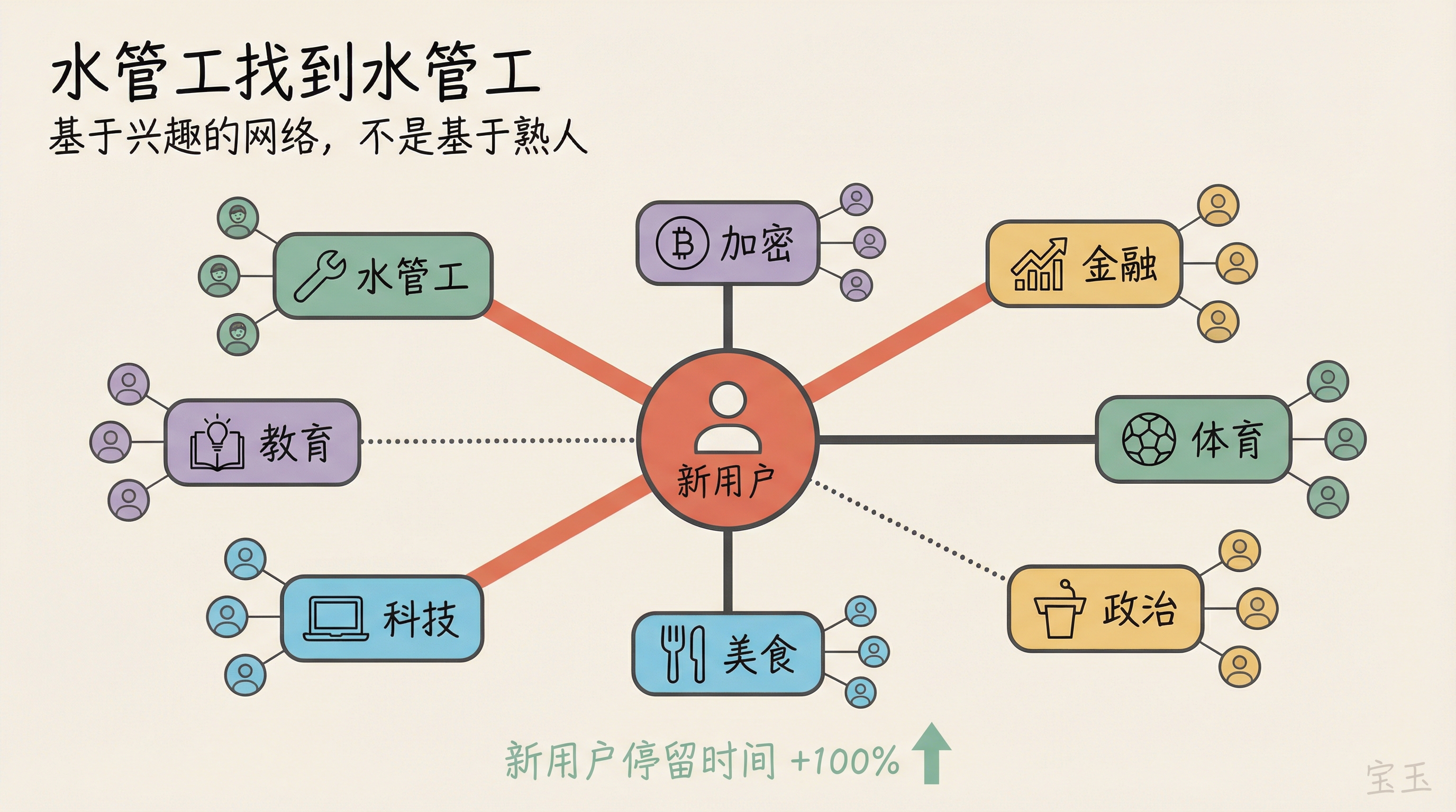 Starter Packs 兴趣网络框架:水管工找到水管工,新用户停留时间翻倍