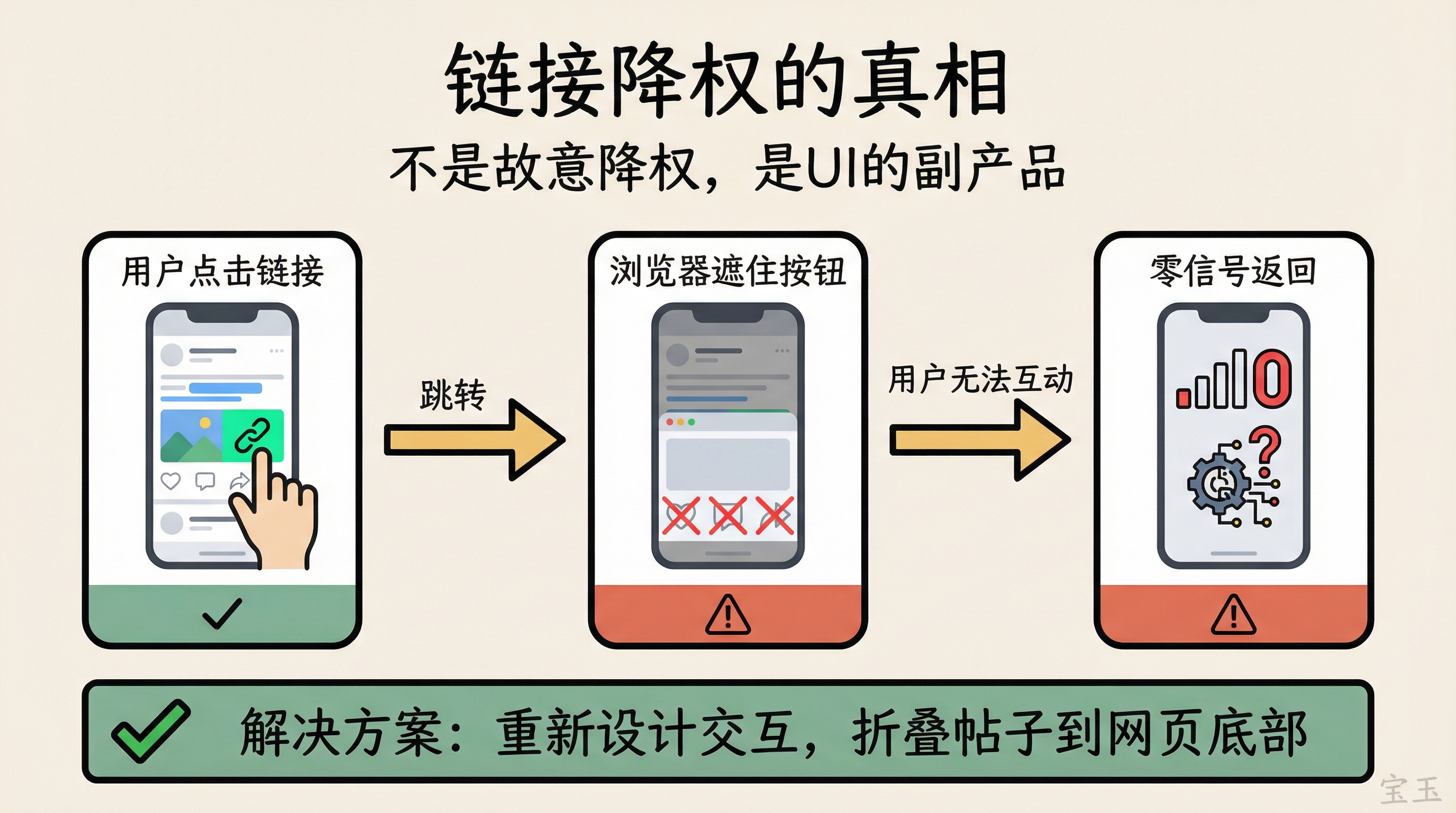 链接降权的真相:不是故意降权,是 UI 设计导致互动信号丢失