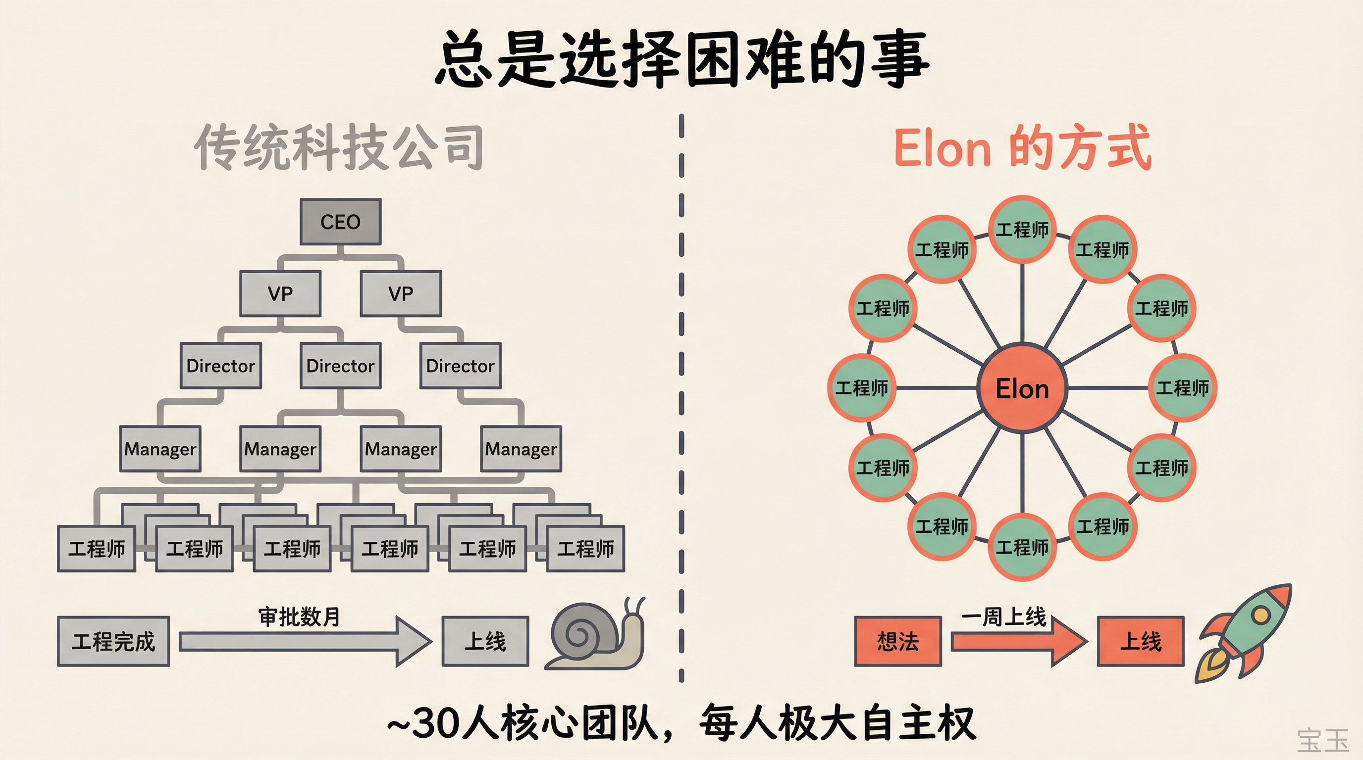 Elon 的管理风格对比:传统金字塔 vs 扁平直连,审批数月 vs 一周上线