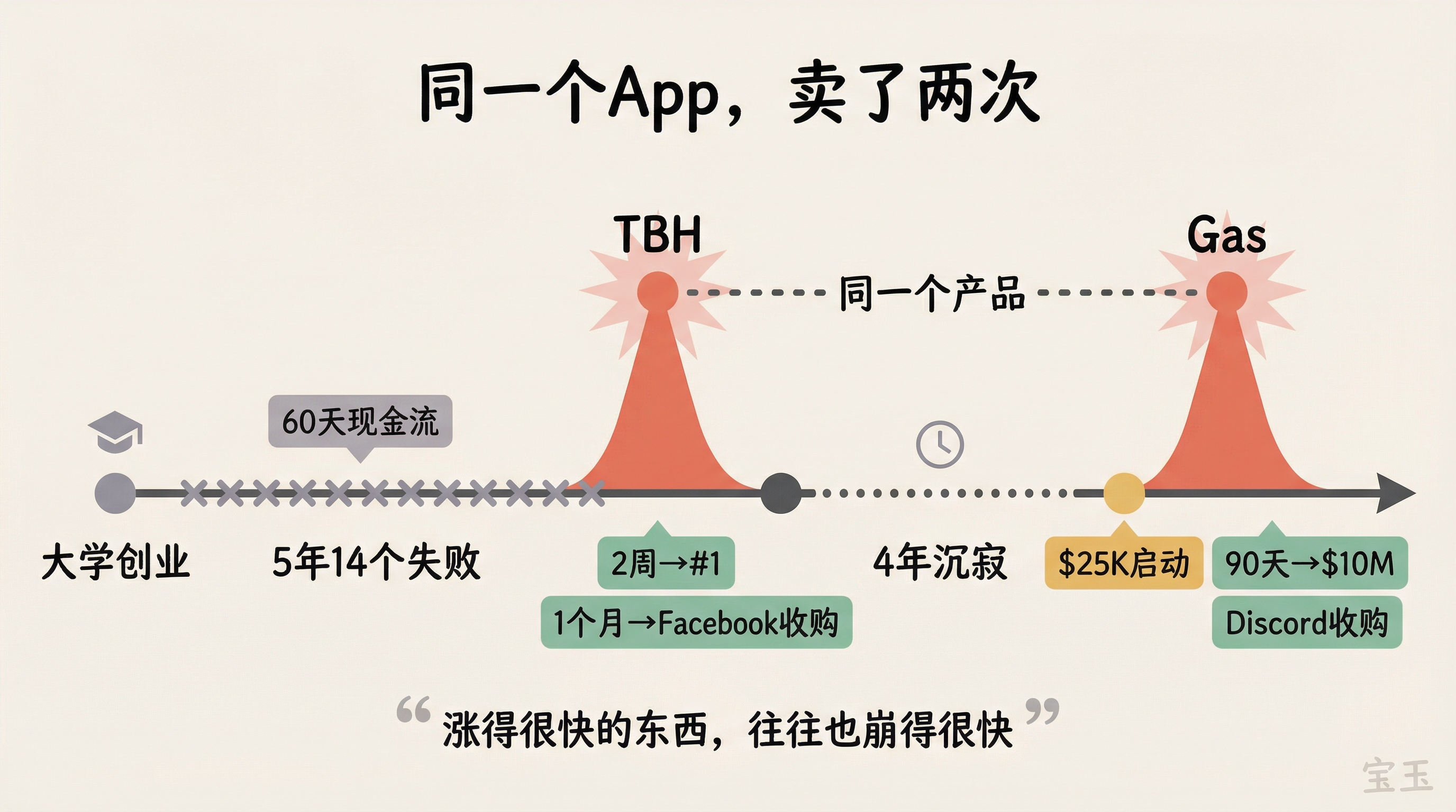 TBH 和 Gas 传奇时间线:从14个失败到同一个 App 卖了两次