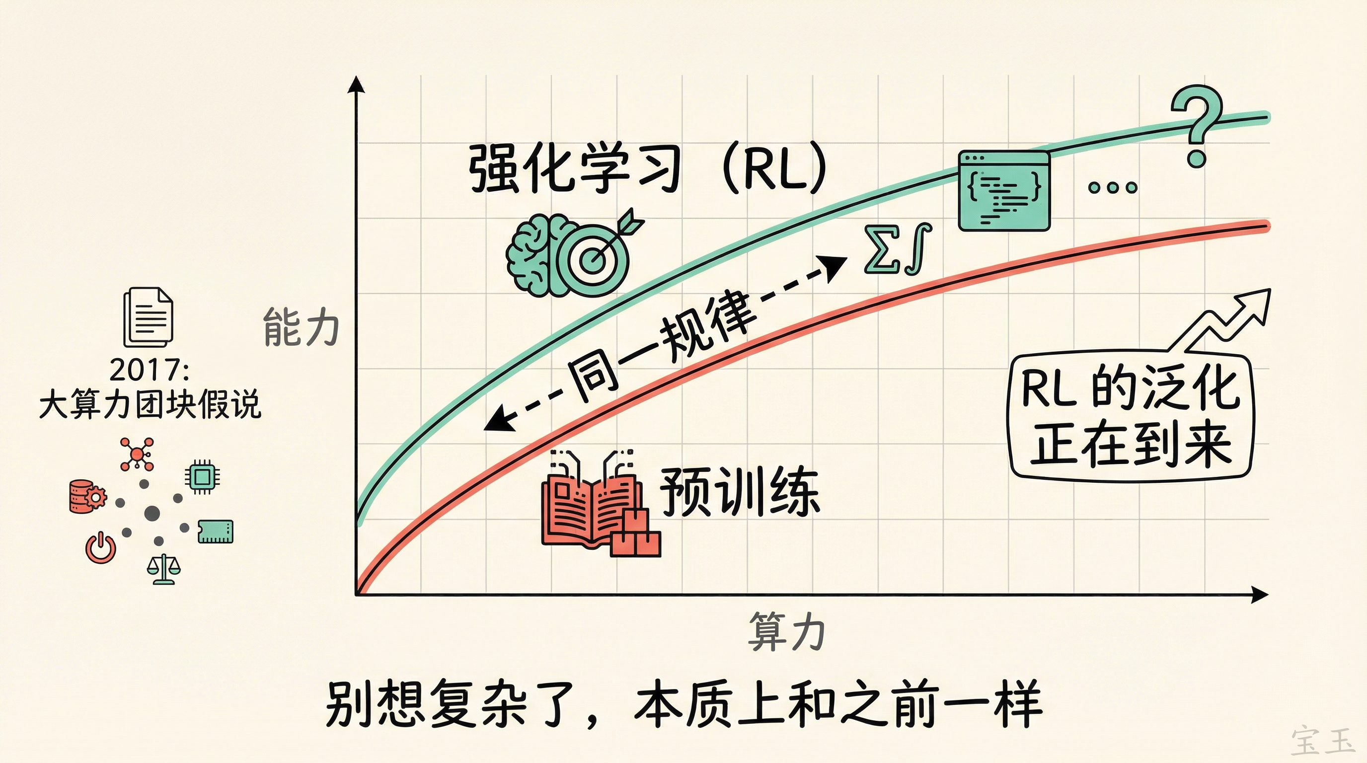 Scaling 规律:预训练与 RL 遵循同一对数线性规律