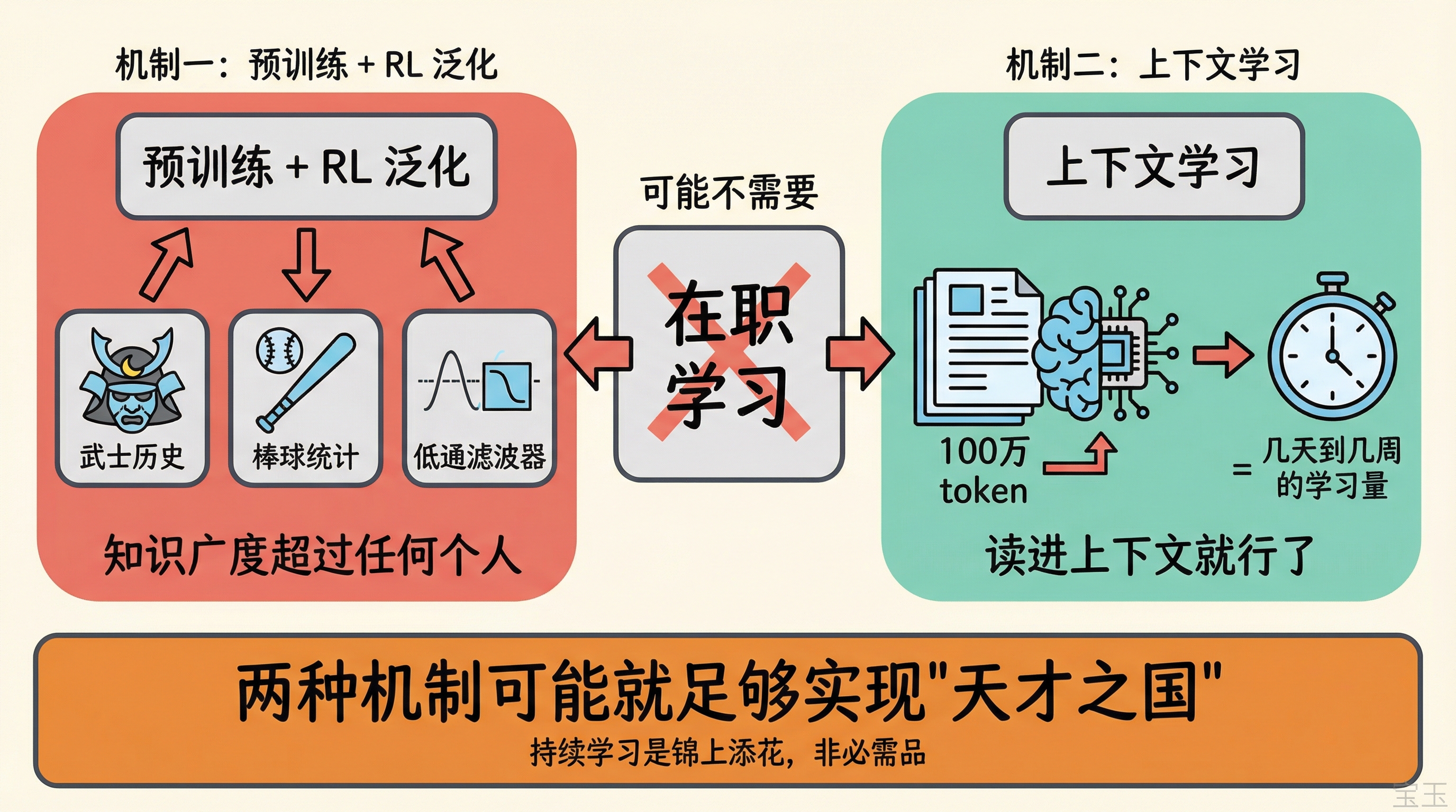 替代"在职学习"的两种机制