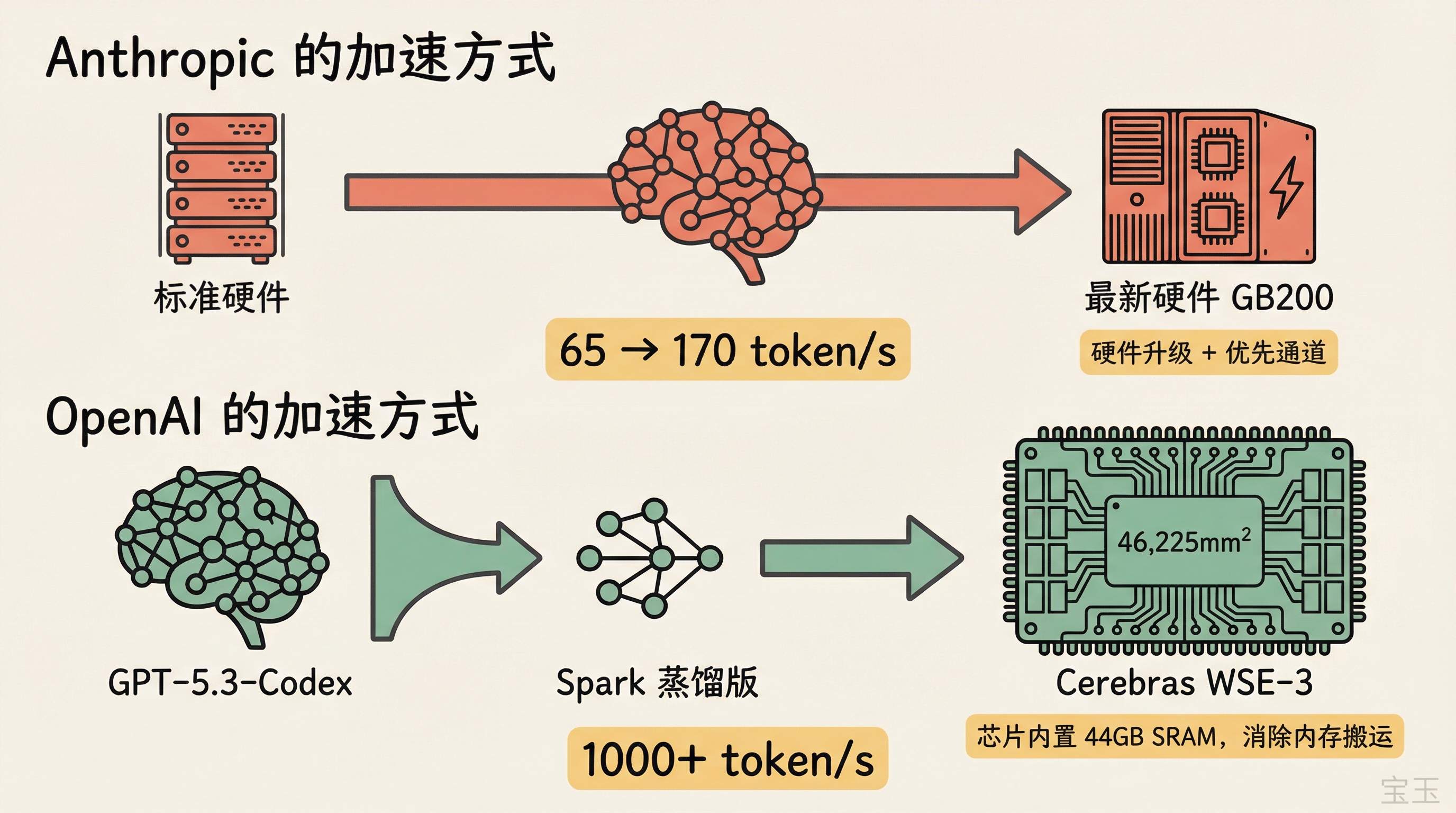 两种加速技术路线对比