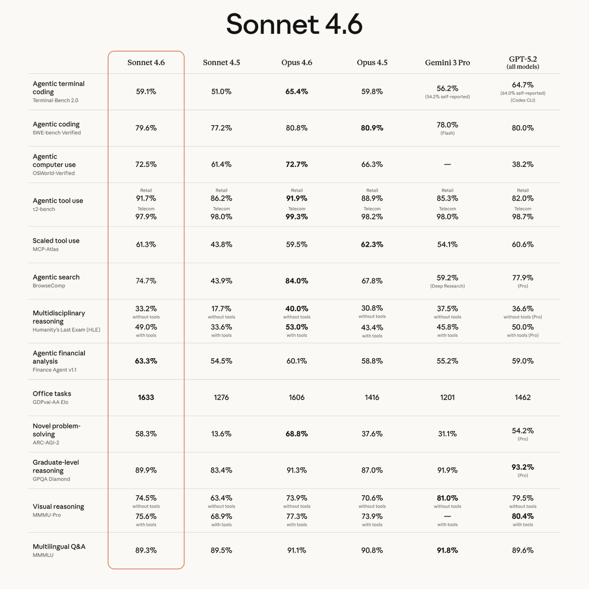Sonnet 4.6 基准测试对比表