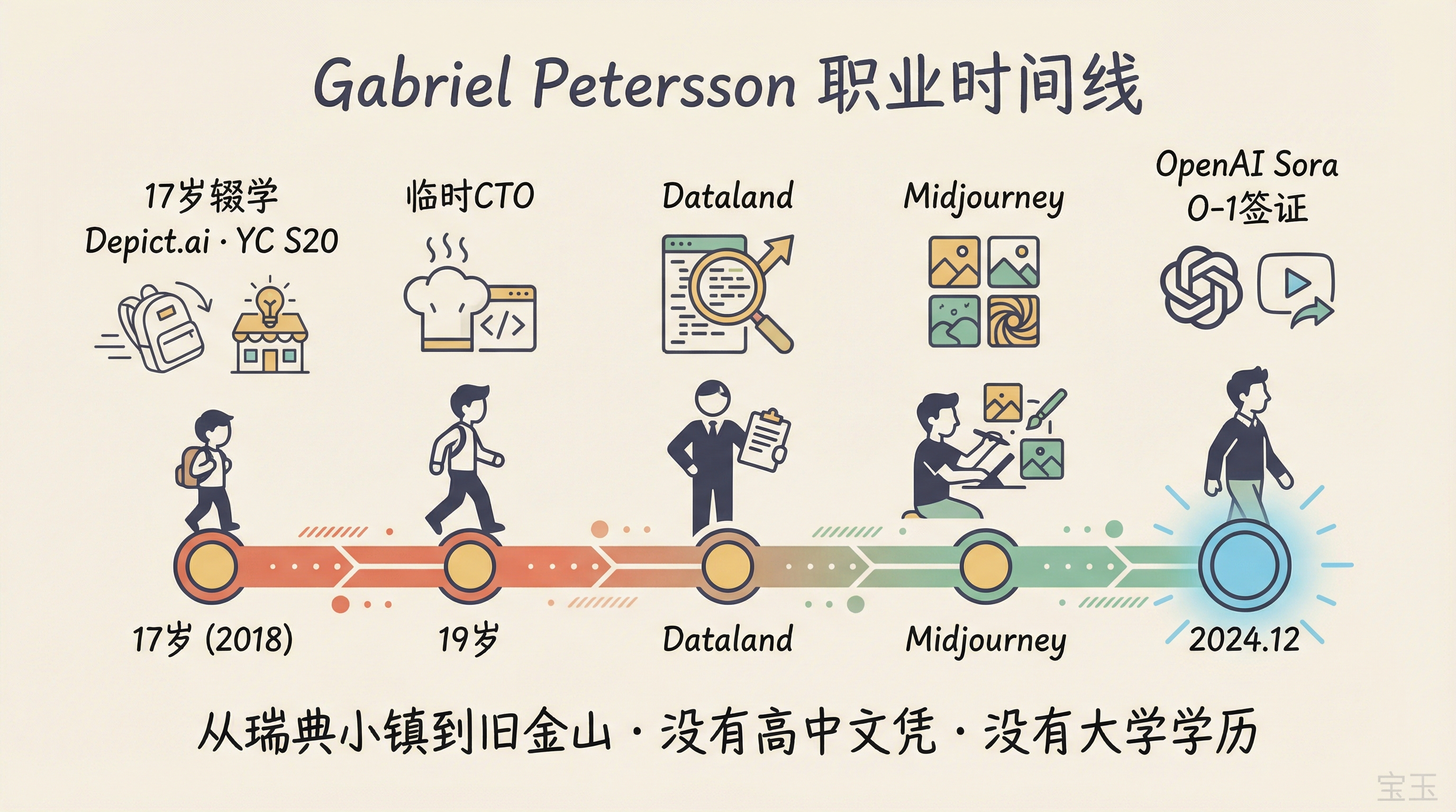 Gabriel Petersson 职业时间线:从 17 岁辍学到 OpenAI Sora 研究科学家