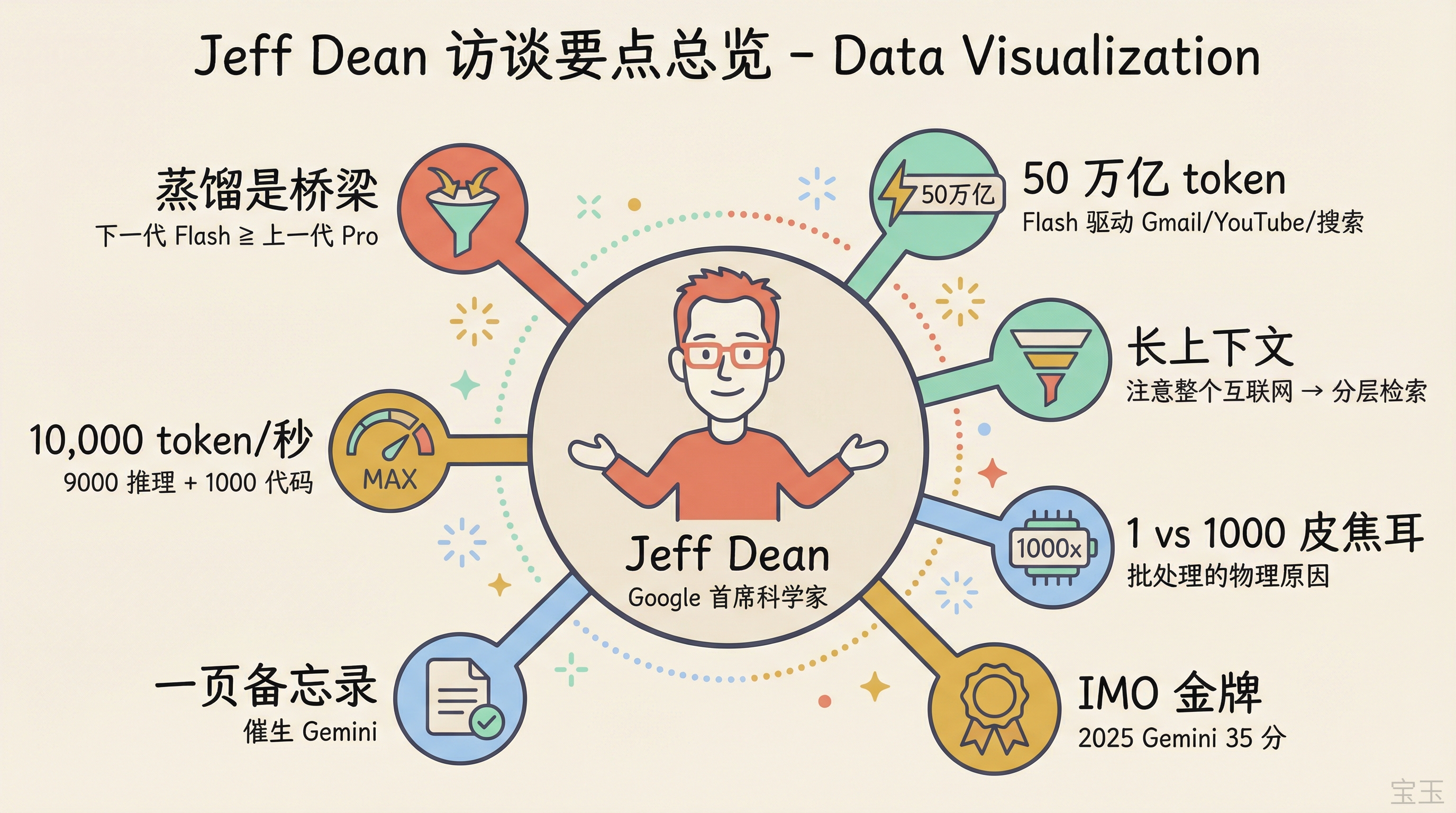 Jeff Dean 访谈要点总览