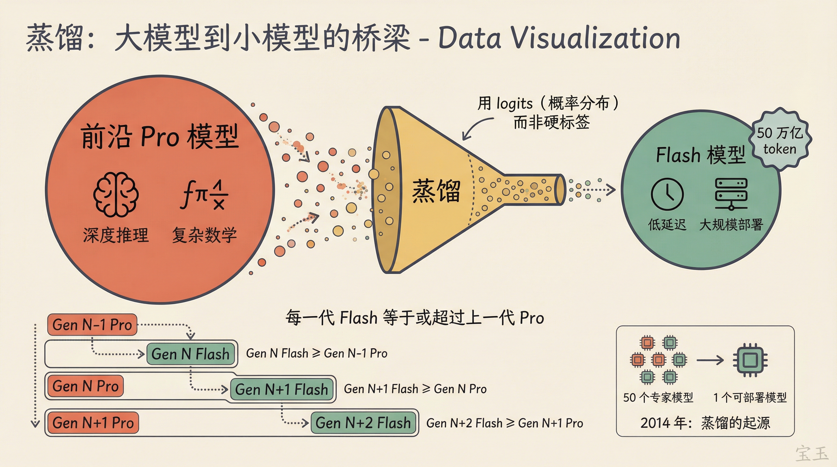 蒸馏:大模型到小模型的桥梁