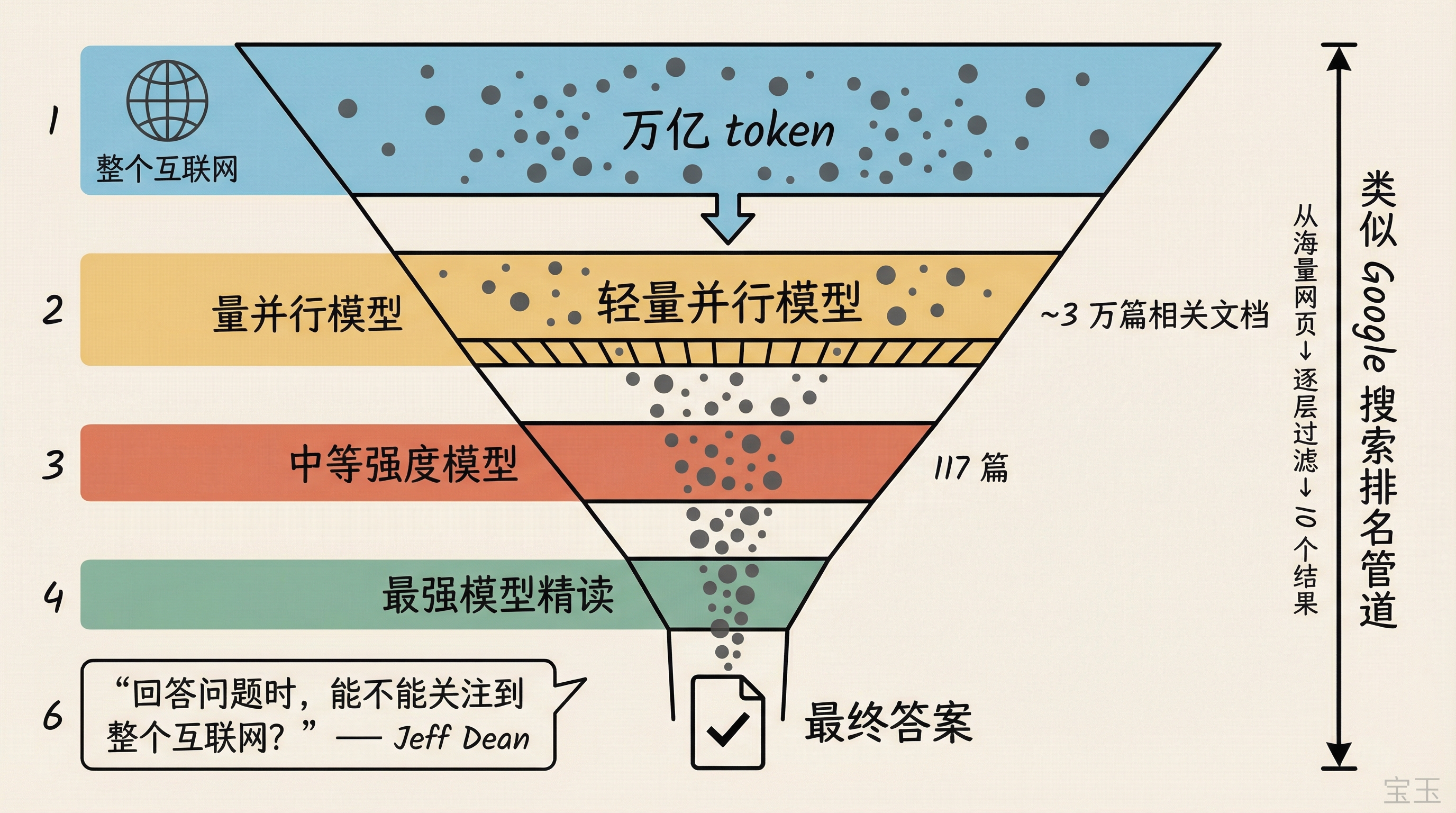 关注整个互联网:分层检索架构