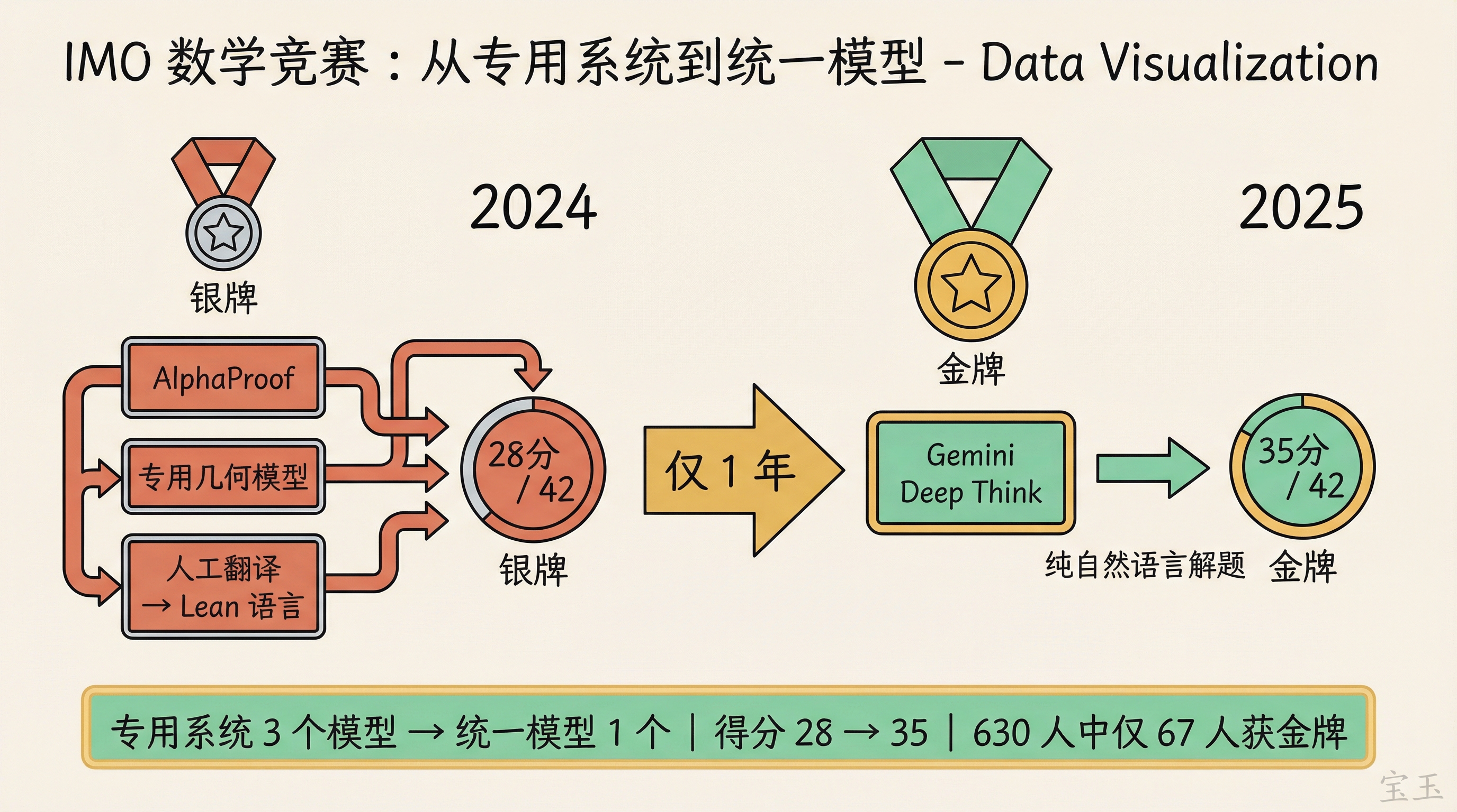 IMO 数学竞赛:从专用系统到统一模型