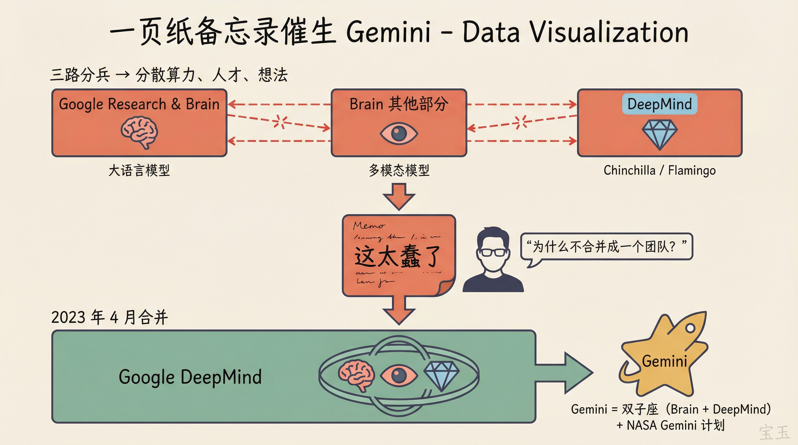 一页纸备忘录催生 Gemini