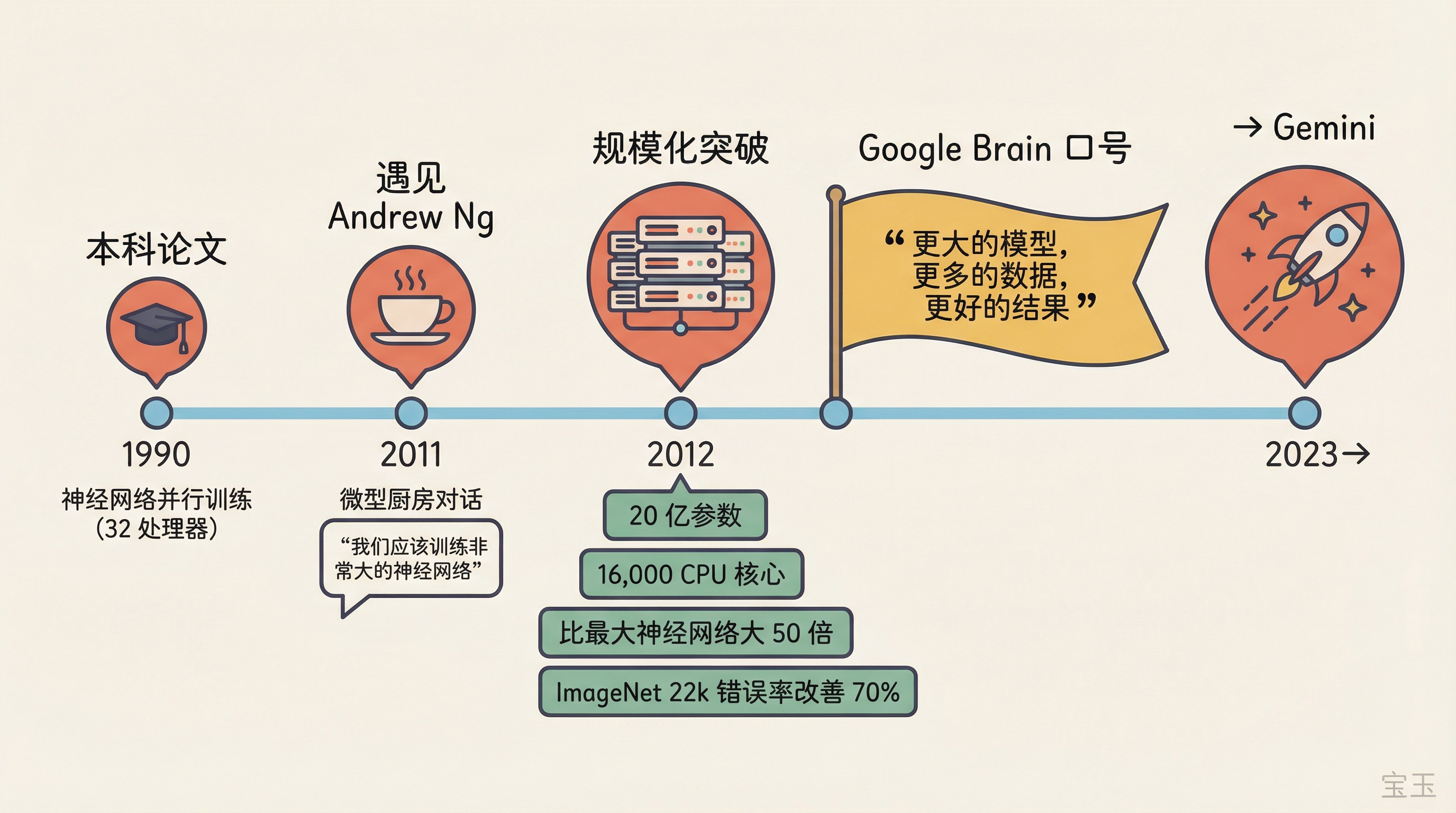 Google Brain 关键里程碑