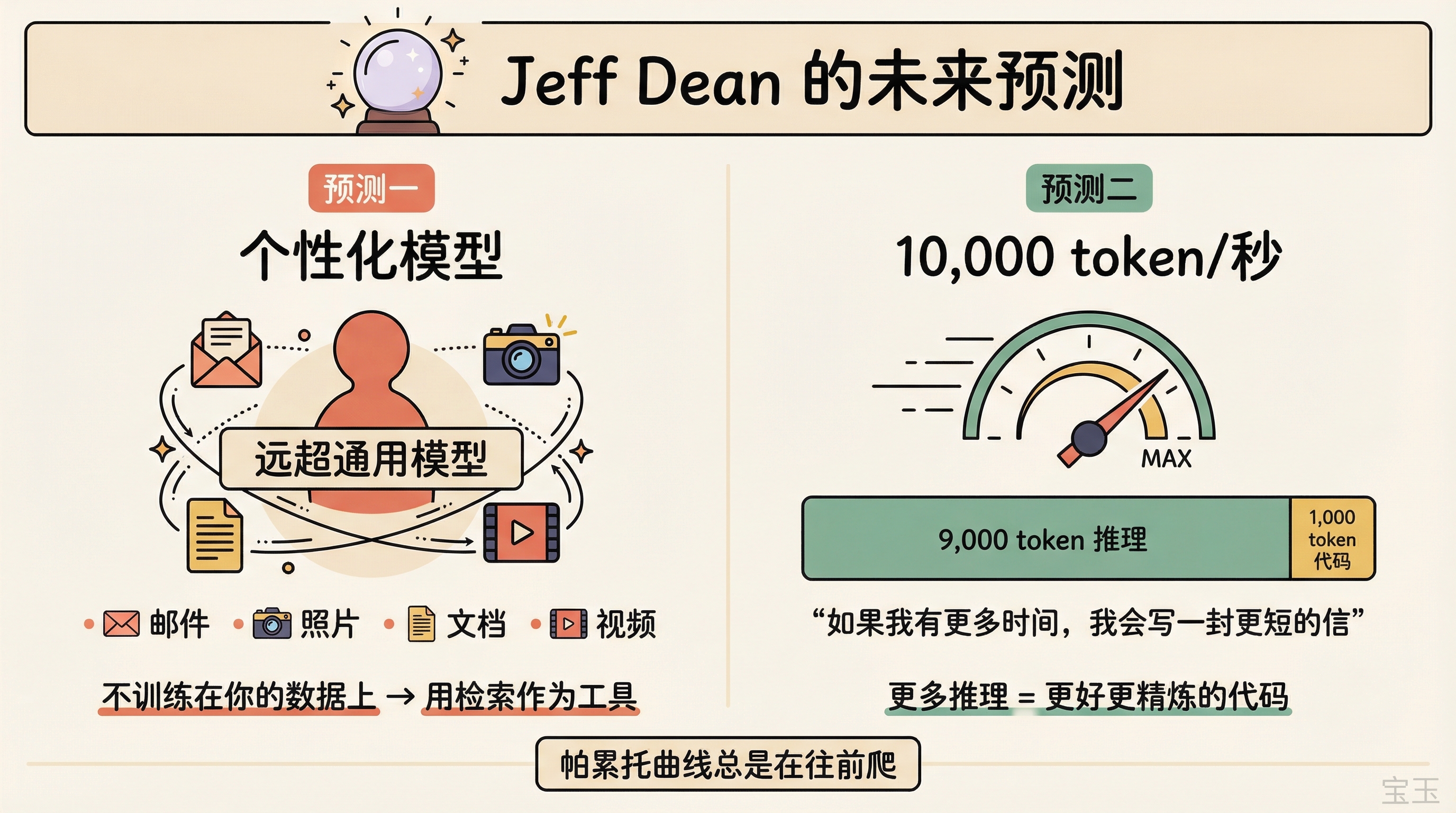 Jeff Dean 的两个预测