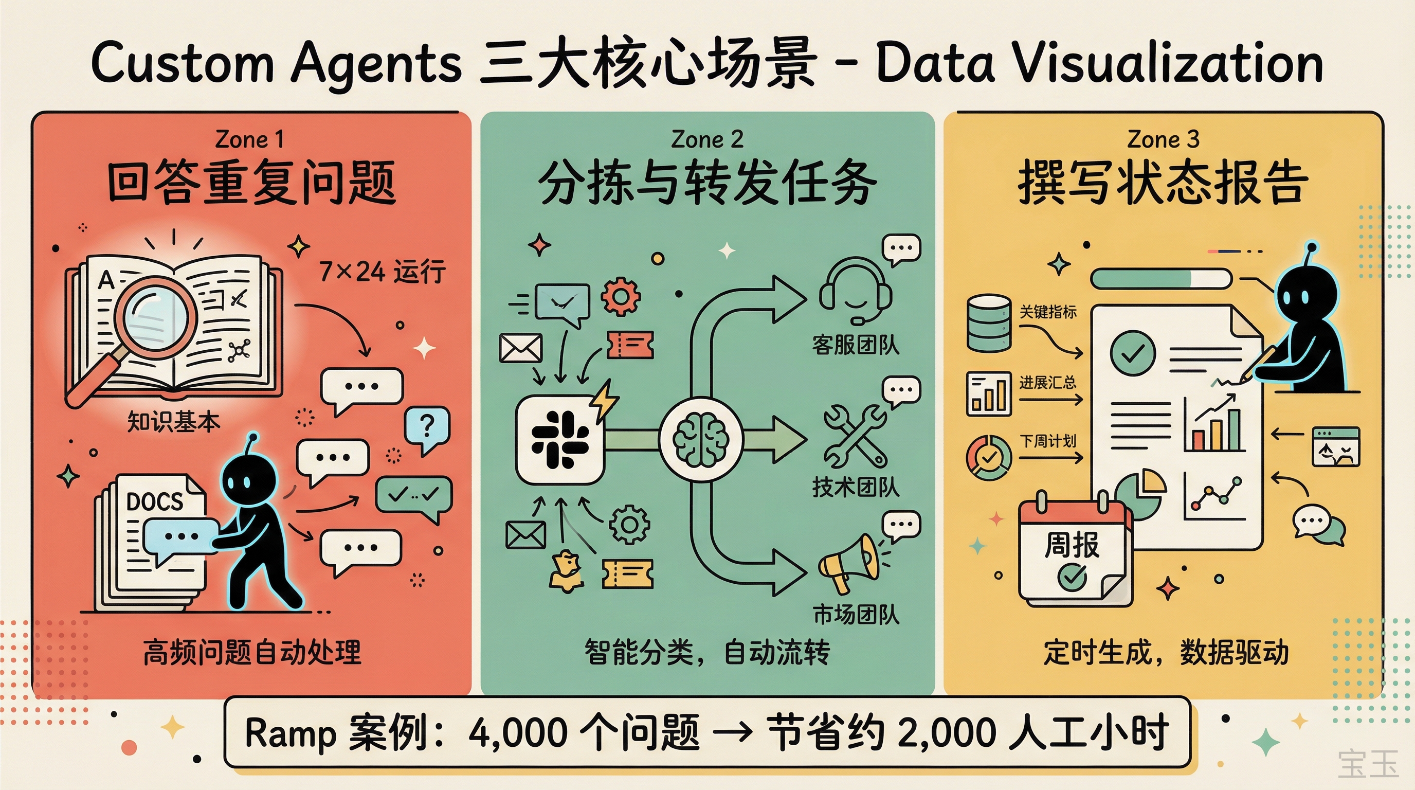 Custom Agents 三大核心场景:回答重复问题、分拣转发任务、撰写状态报告