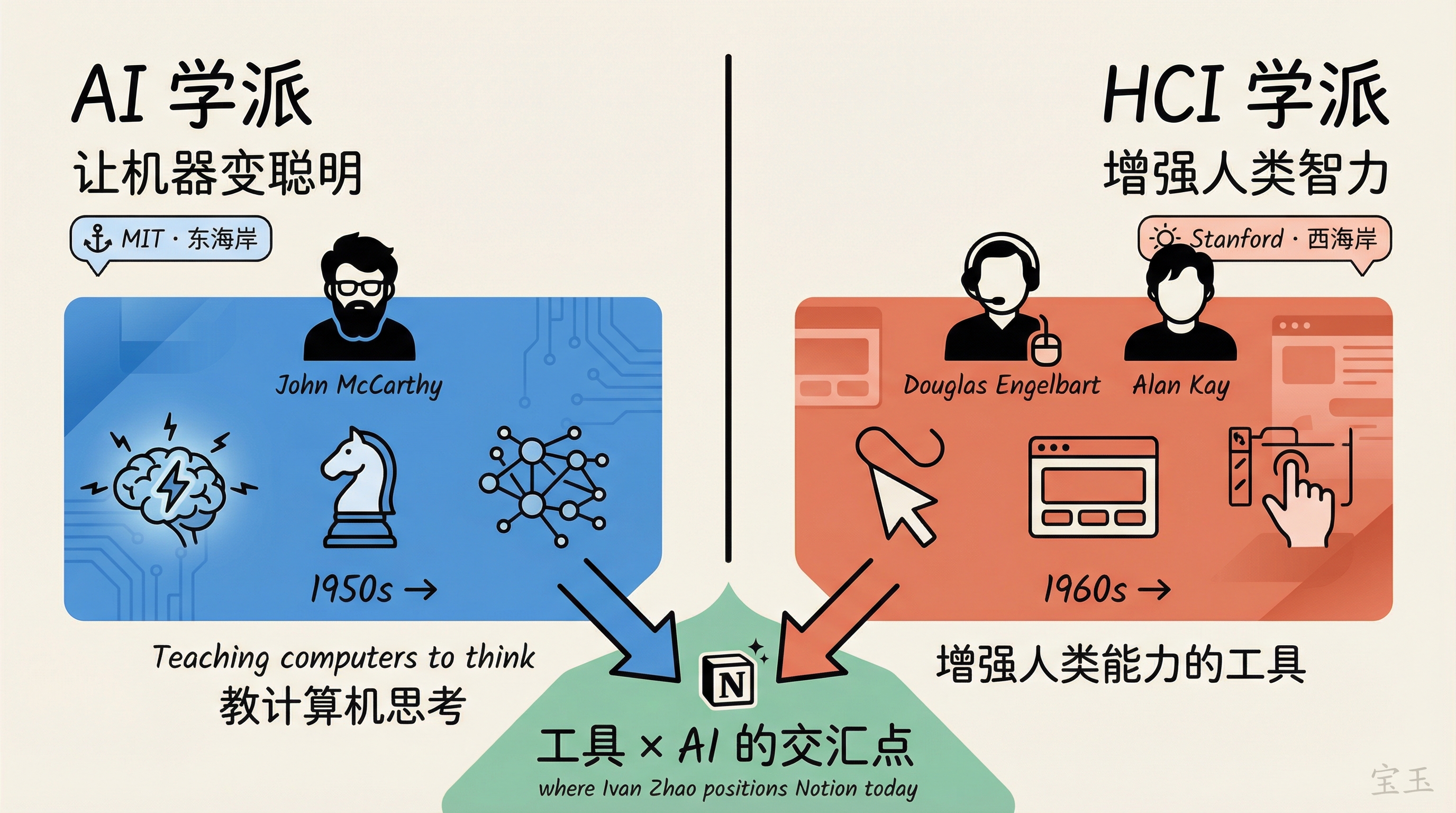 计算机科学两大流派:东海岸 AI 学派 vs 西海岸 HCI 学派