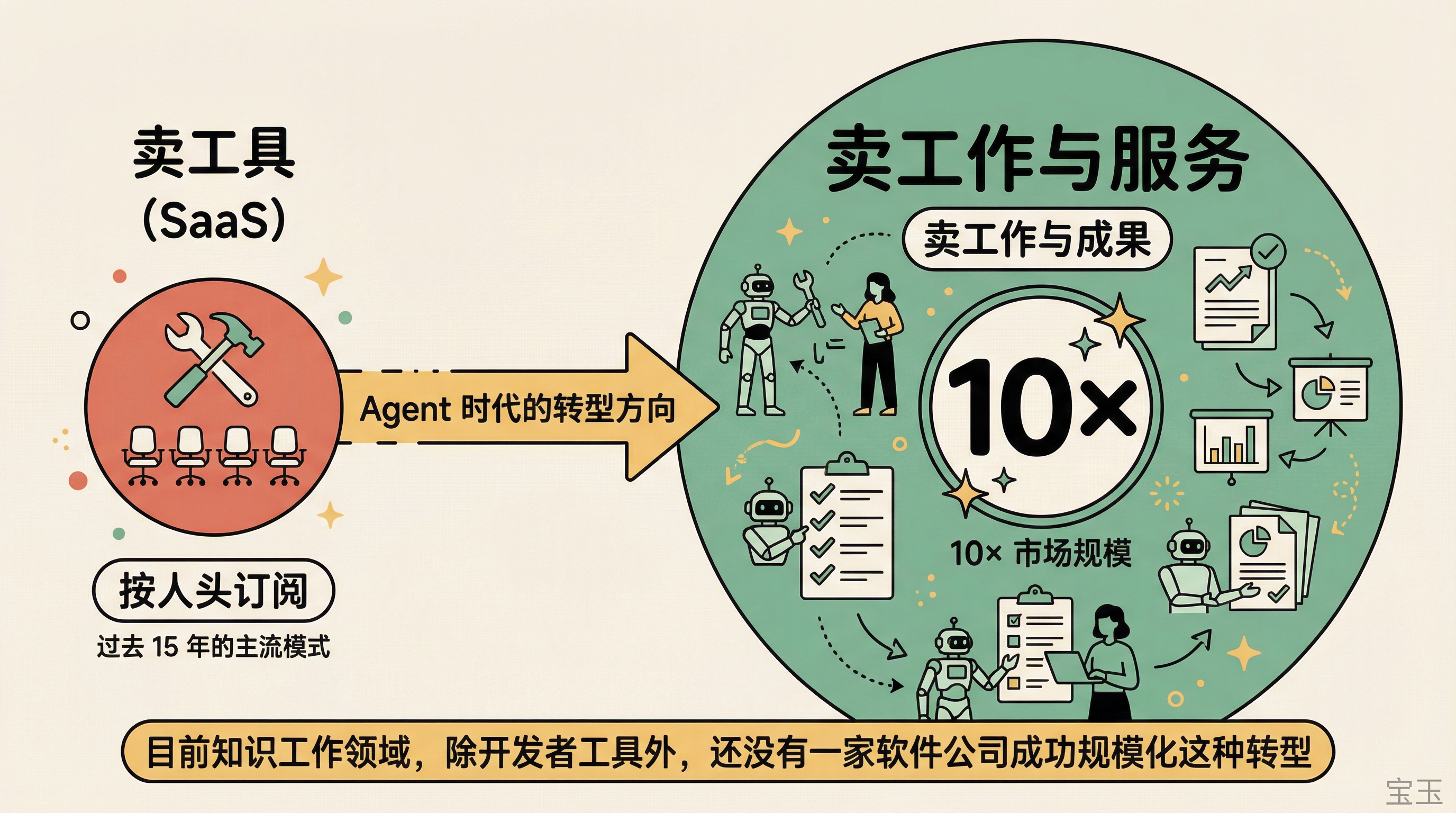 卖工具 vs 卖工作:Agent 时代 10 倍市场规模的转型方向