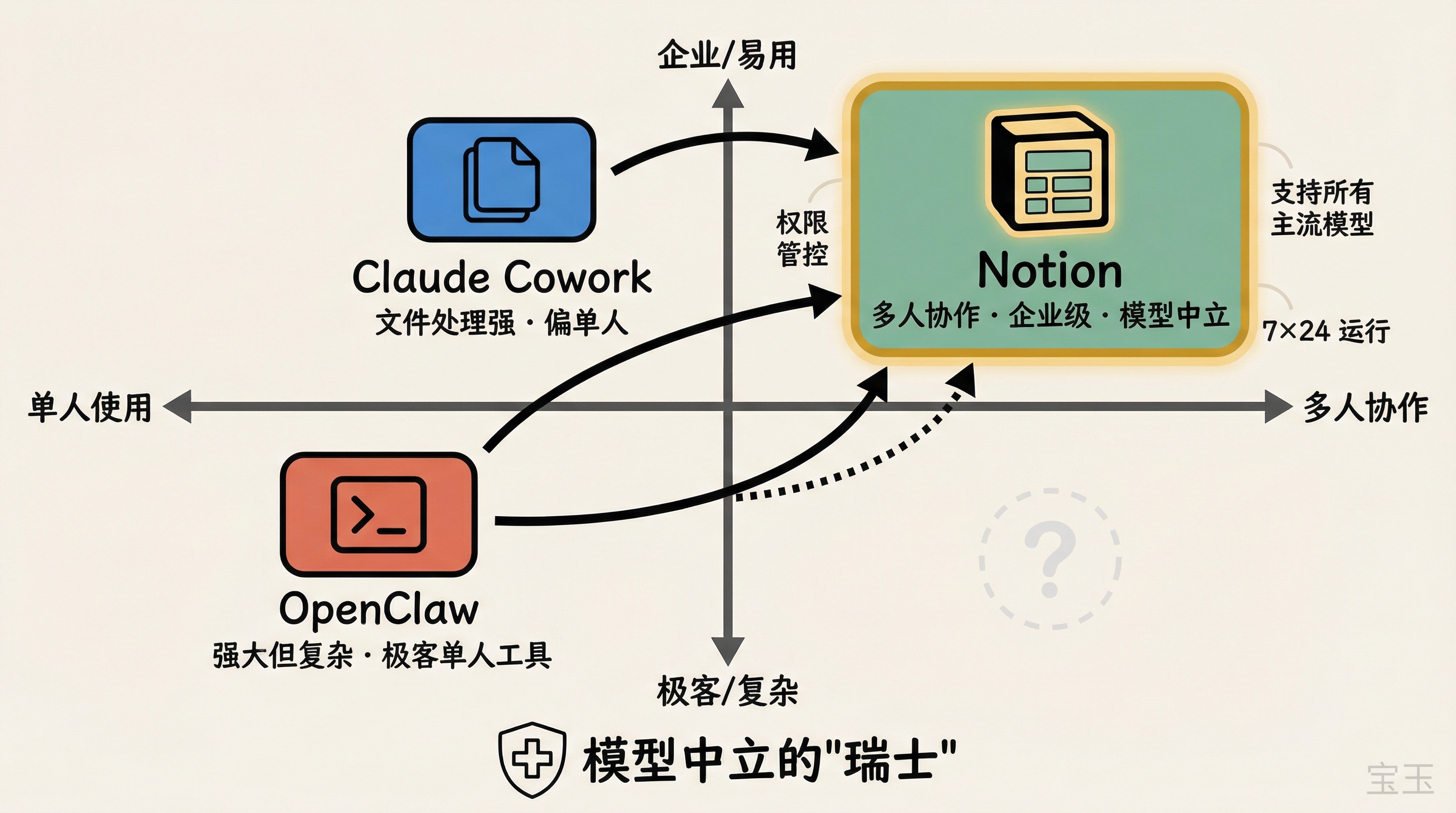 Notion 的 Agent 时代定位:多人协作、企业级、模型中立的"瑞士"