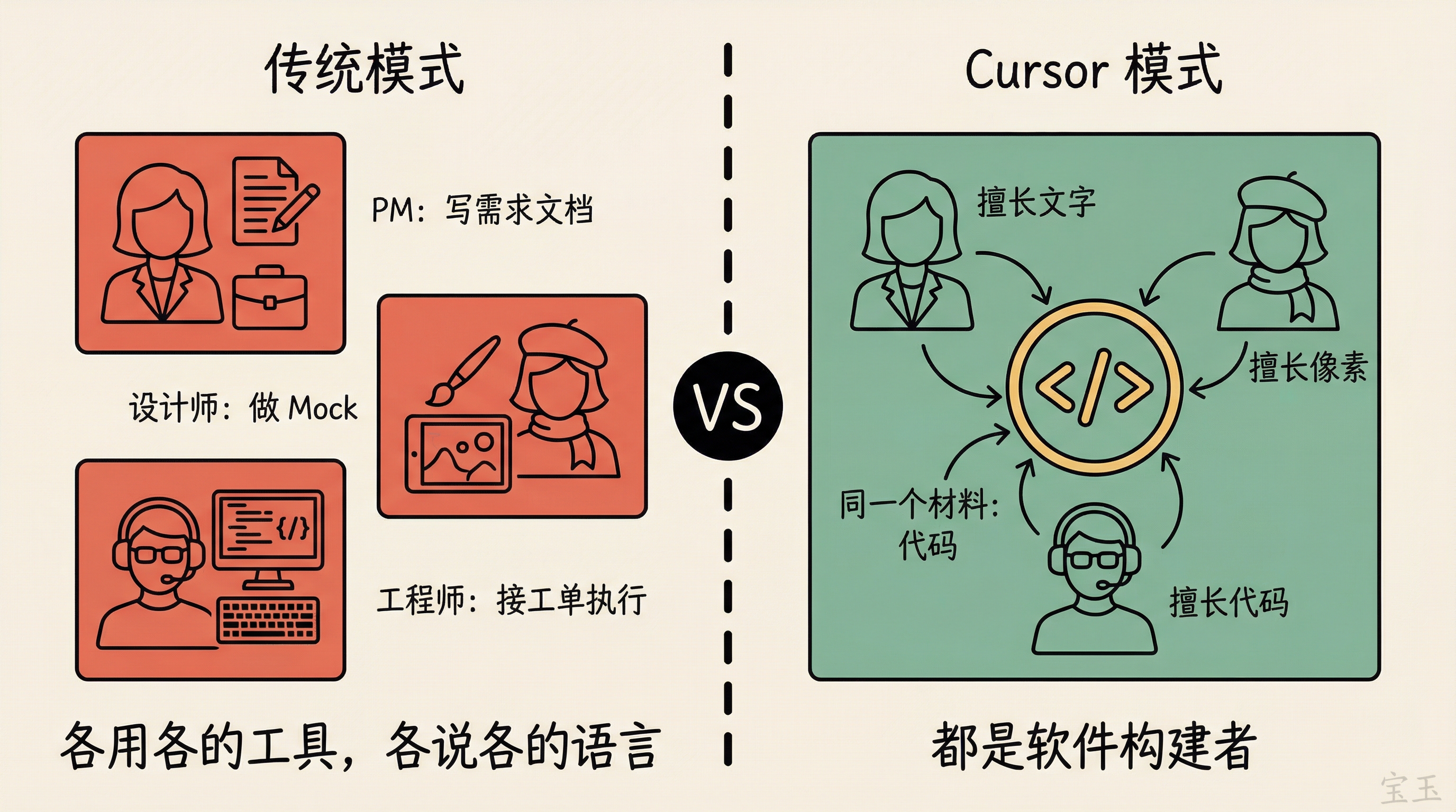 传统割裂模式 vs Cursor 统一构建者模式