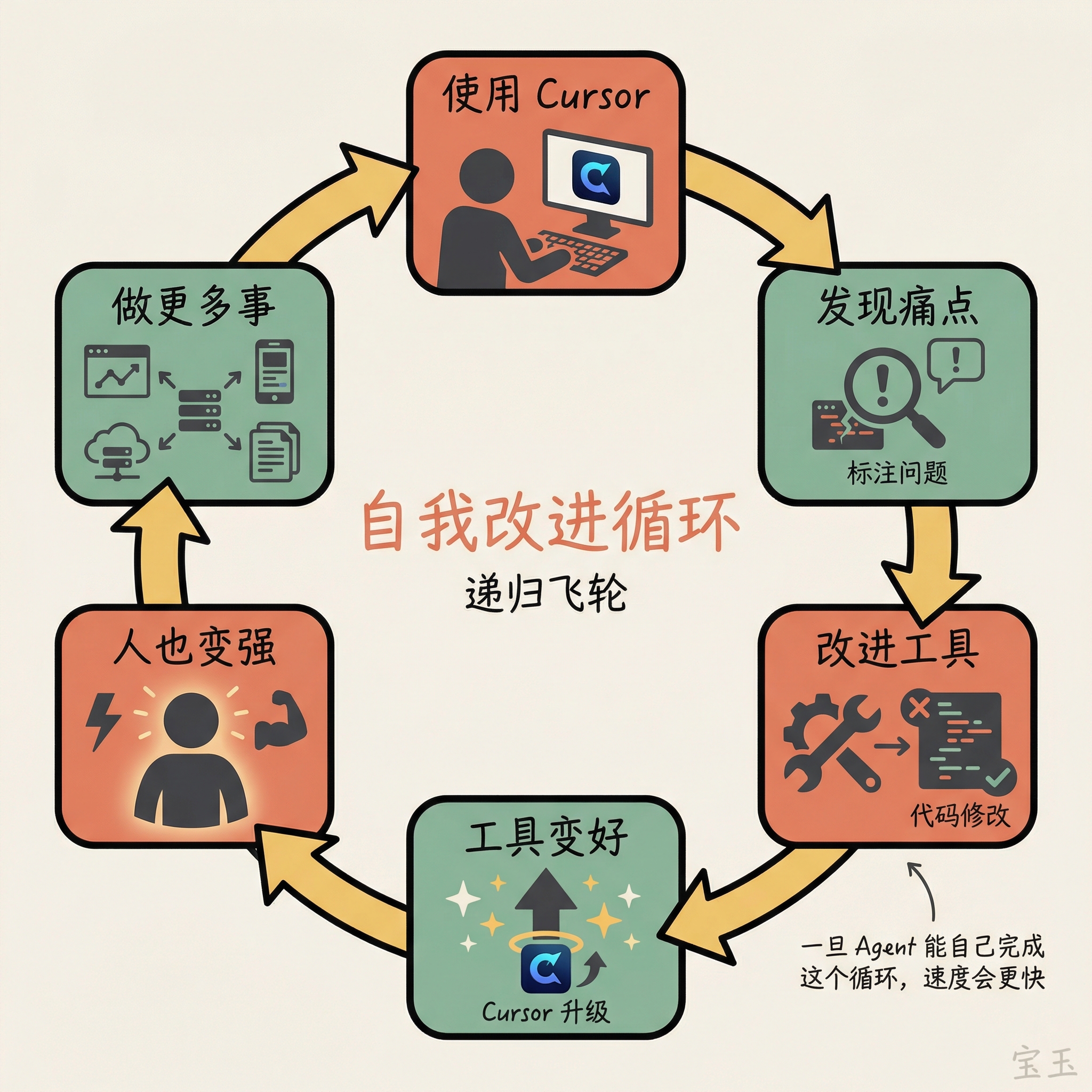 用 Cursor 构建 Cursor 的自我改进循环