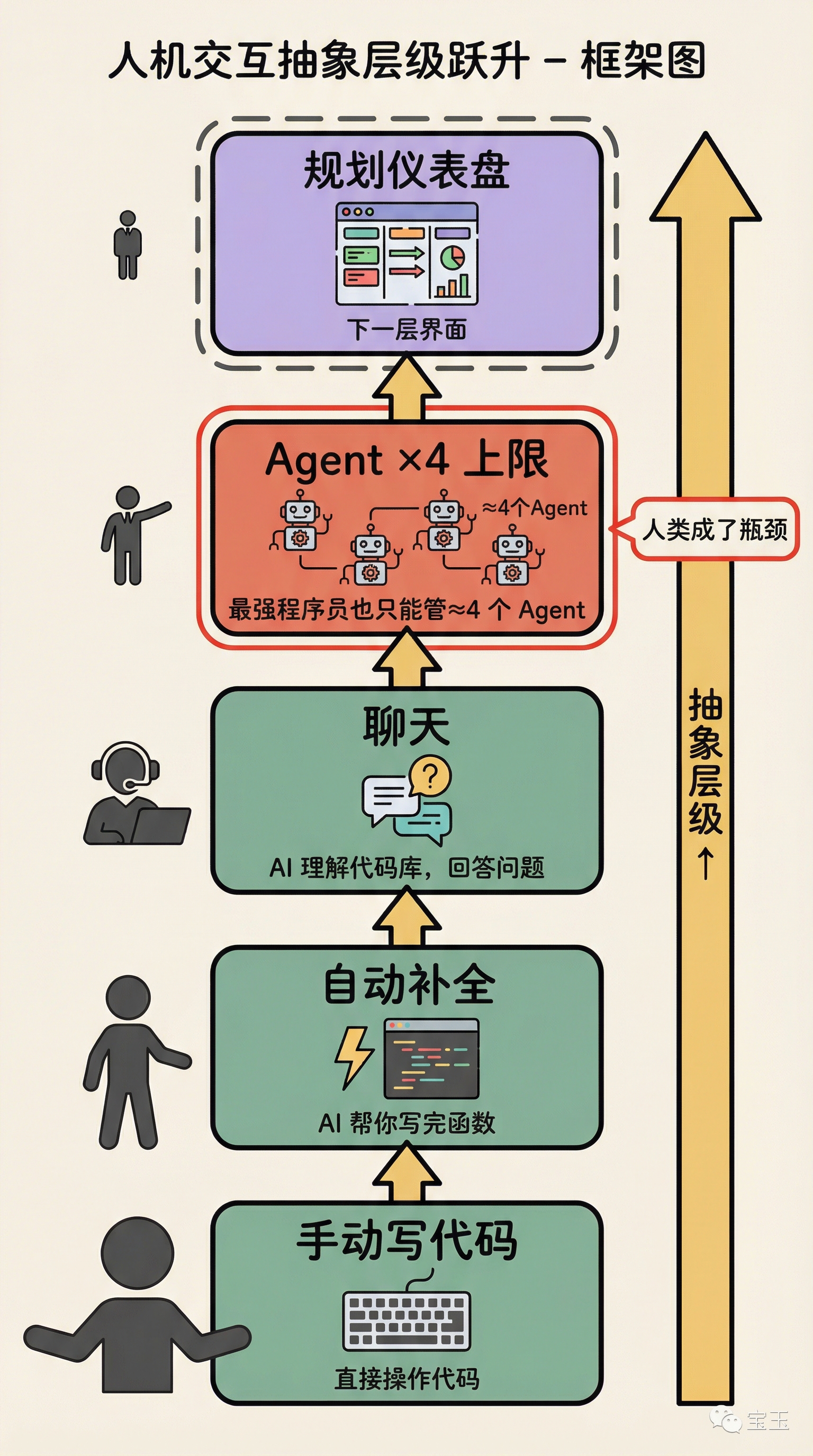 人机交互抽象层级跃升