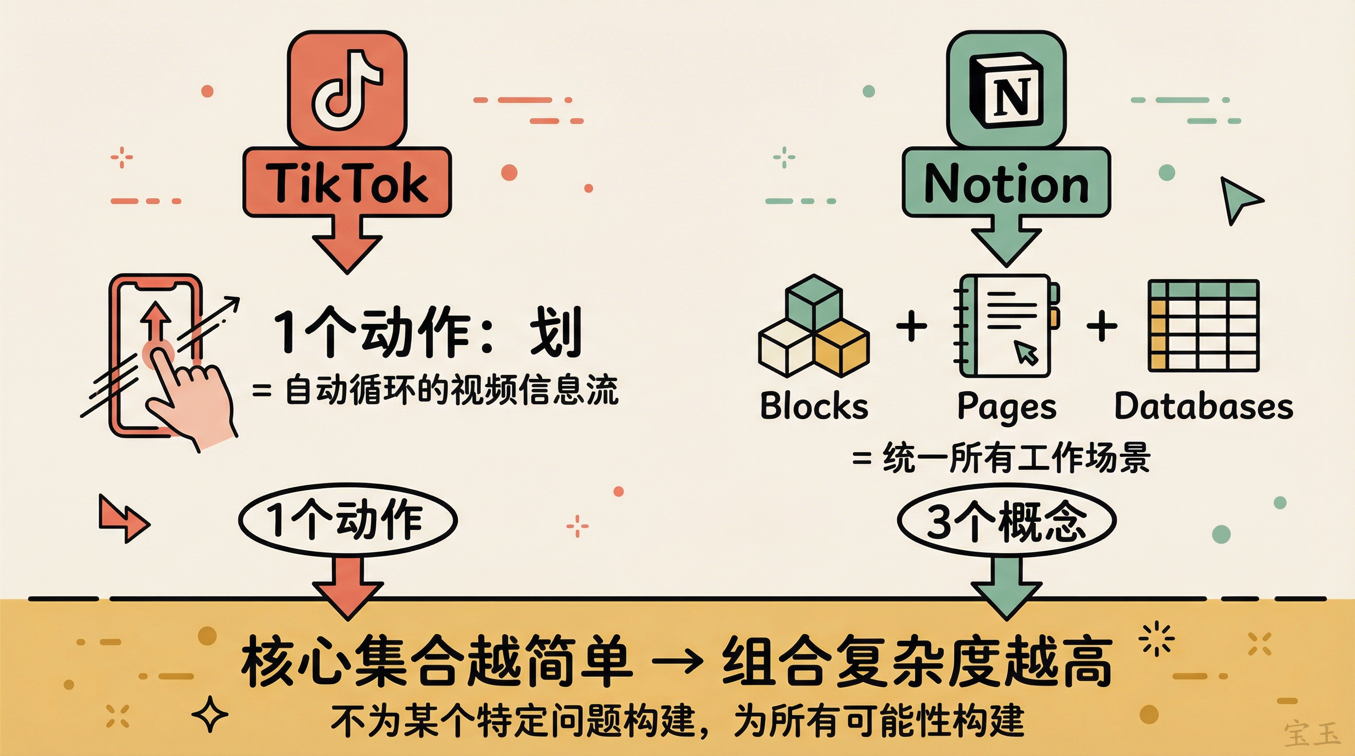 核心构建块越简单，组合复杂度越高