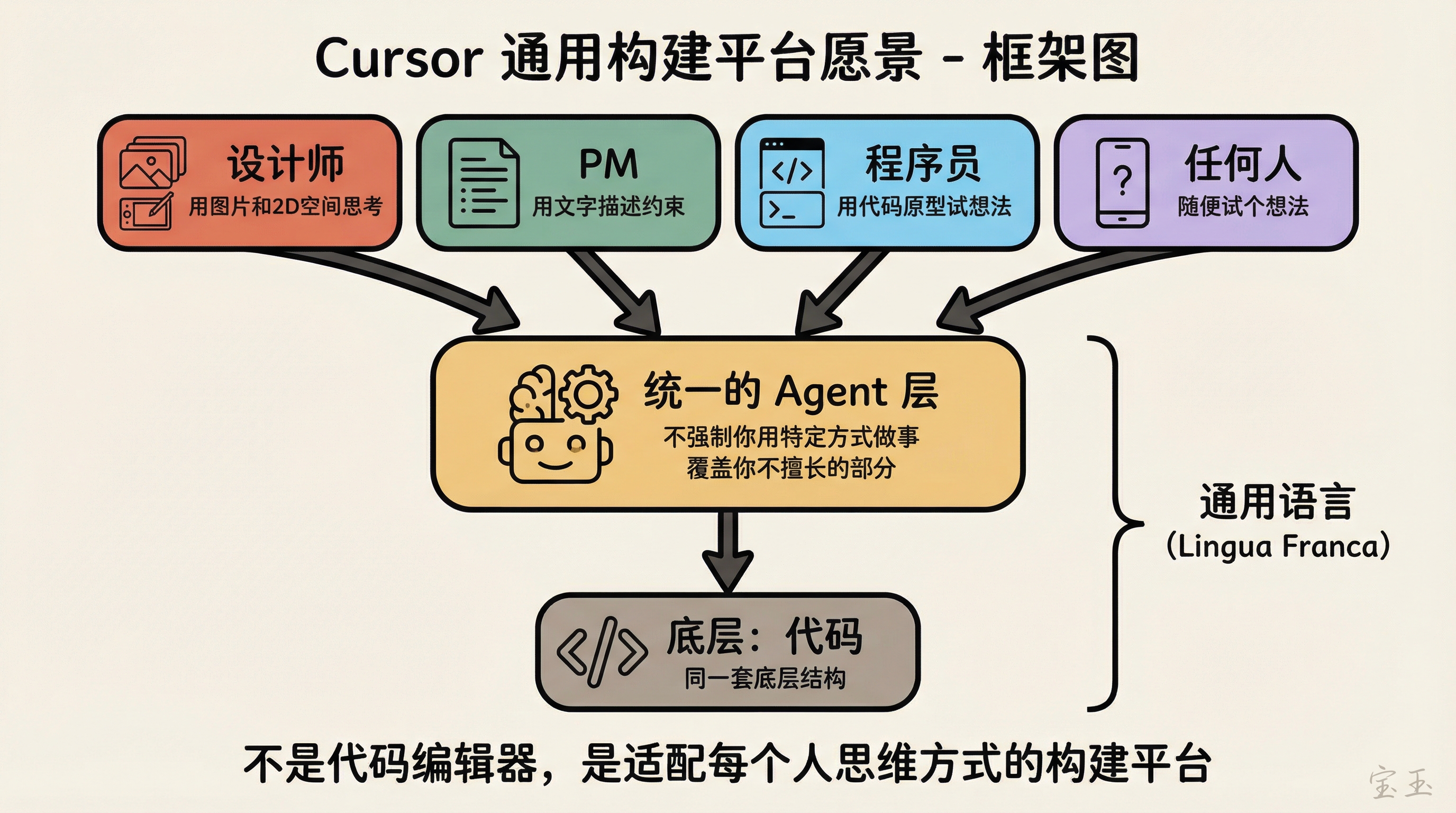 Cursor 通用构建平台：多种输入方式汇聚到统一 Agent 层