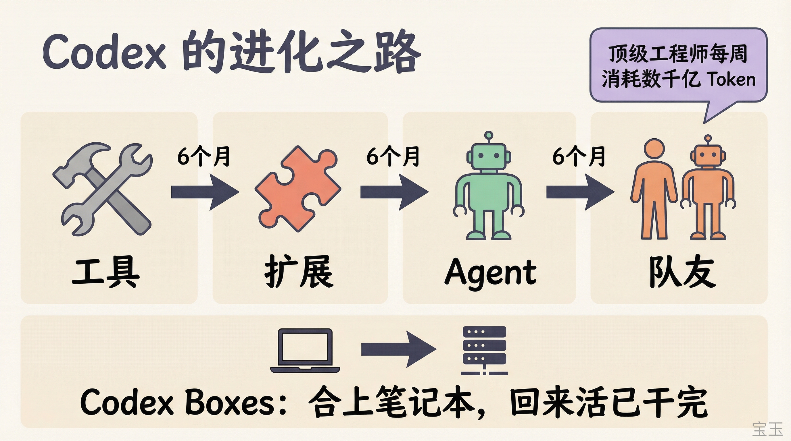 Codex 演进路径:从工具到队友的四个阶段